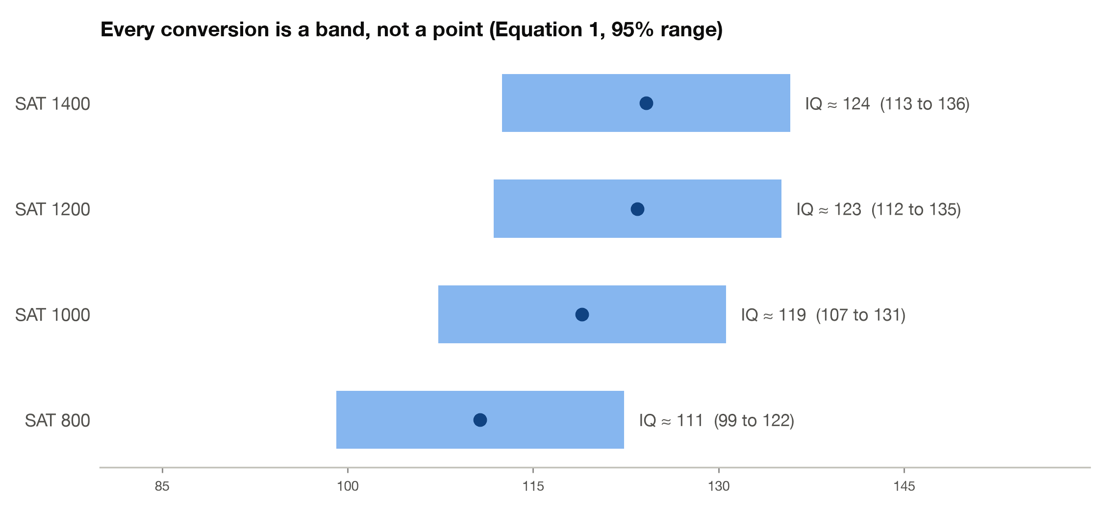 Predicted IQ from four SAT scores using Frey and Detterman's Equation 1, each shown as a wide 95 percent band rather than a single point