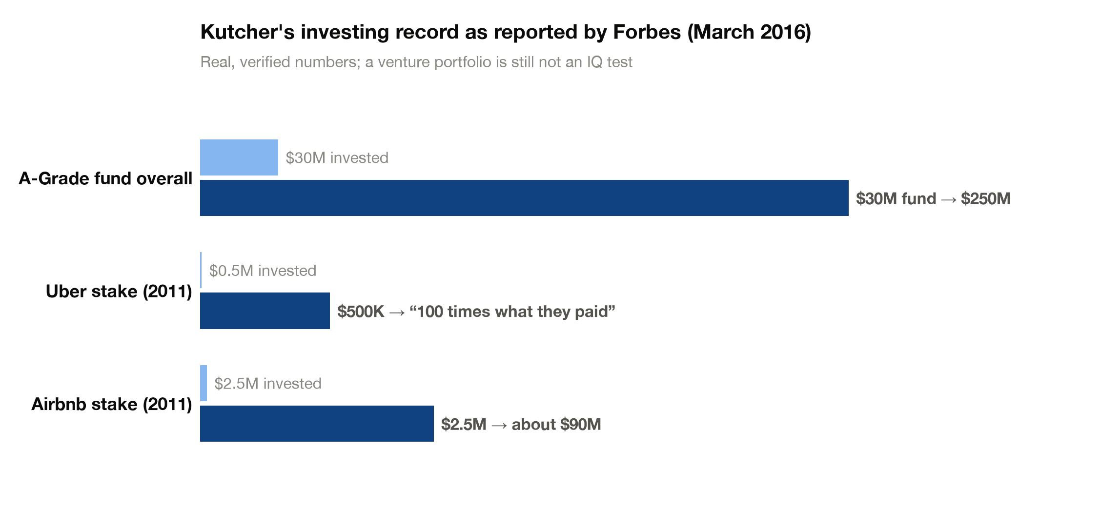 Bar chart of Ashton Kutcher's A-Grade Investments returns as reported by Forbes in March 2016: a 30 million dollar fund grown to about 250 million, with Uber and Airbnb stakes