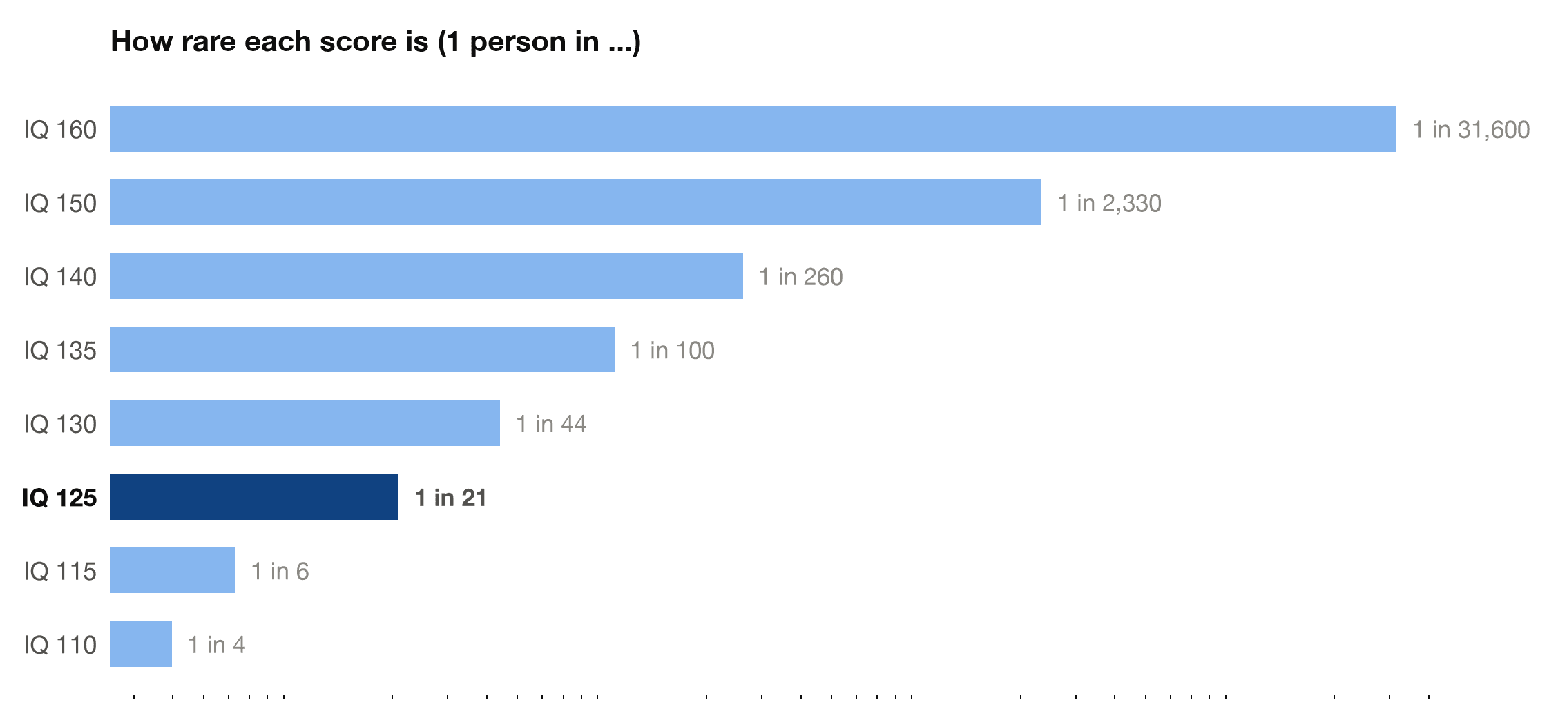 Rarity ladder for IQ scores from 110 to 160, highlighting that an IQ of 125 occurs in about 1 person in 21