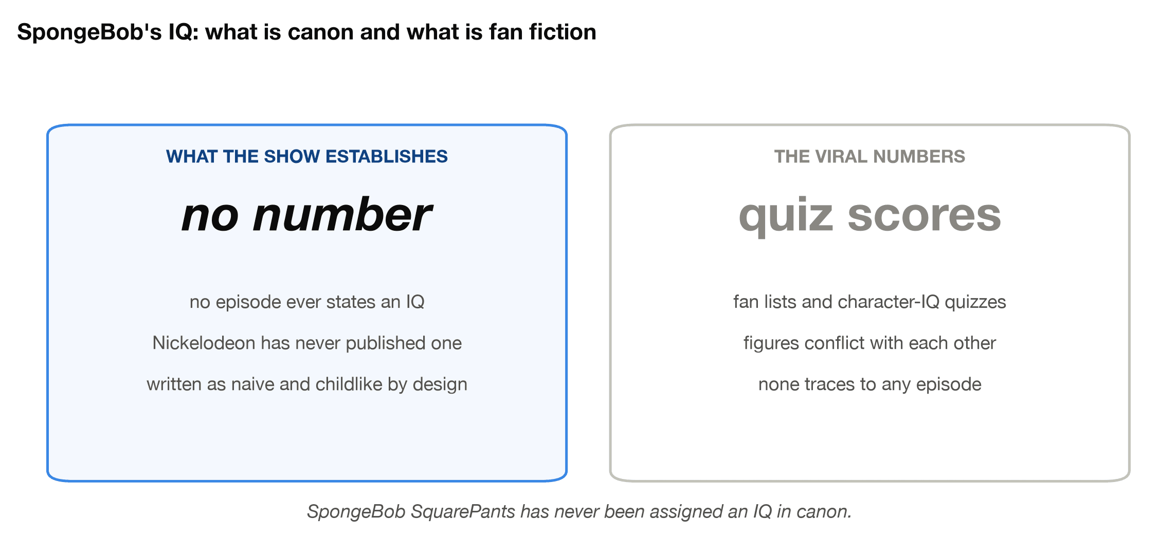 SpongeBob's IQ compared: the show establishes no number while viral quiz figures have no episode source