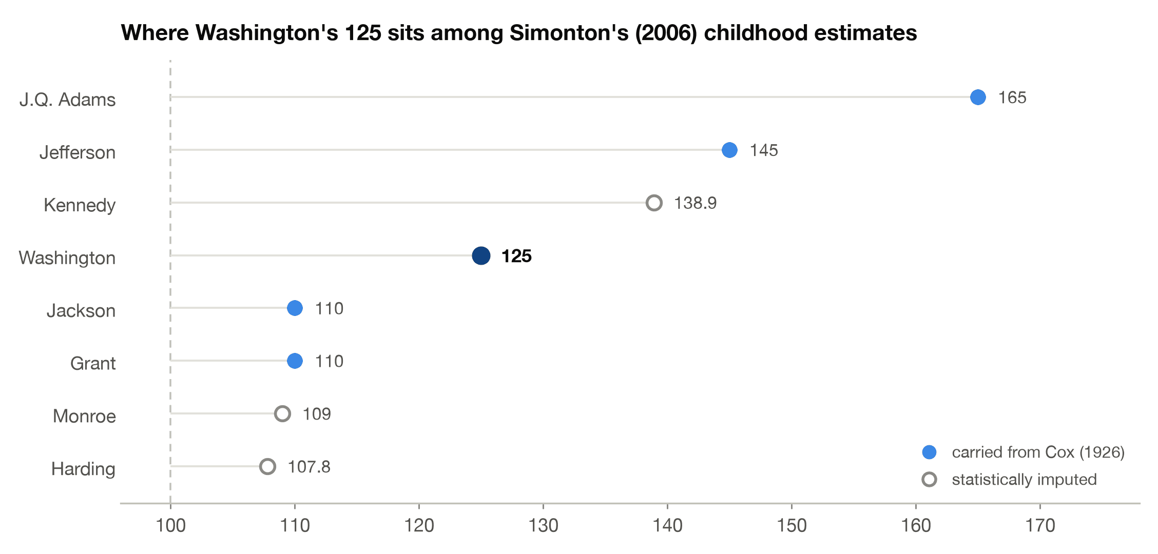 Washington's estimated 125 compared with other presidents in Simonton's 2006 table, below Jefferson and John Quincy Adams and above Grant and Jackson