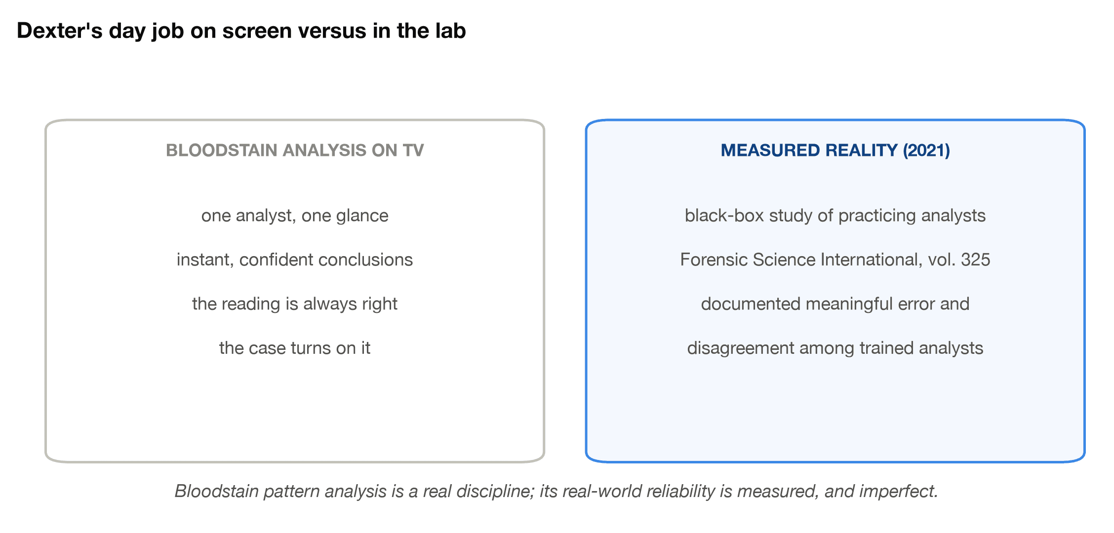 Bloodstain pattern analysis as shown on TV compared with the measured reliability documented in a 2021 study