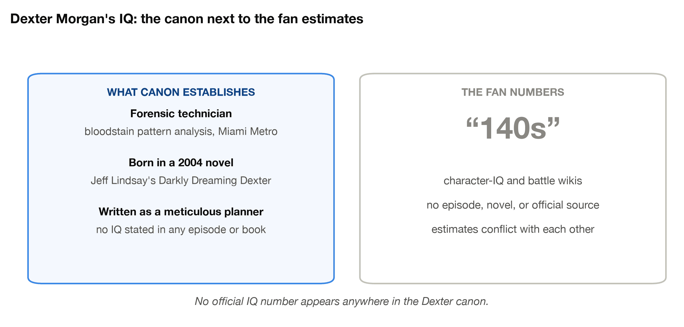 Dexter Morgan's IQ: canon facts about the character next to unsourced fan estimates in the 140s