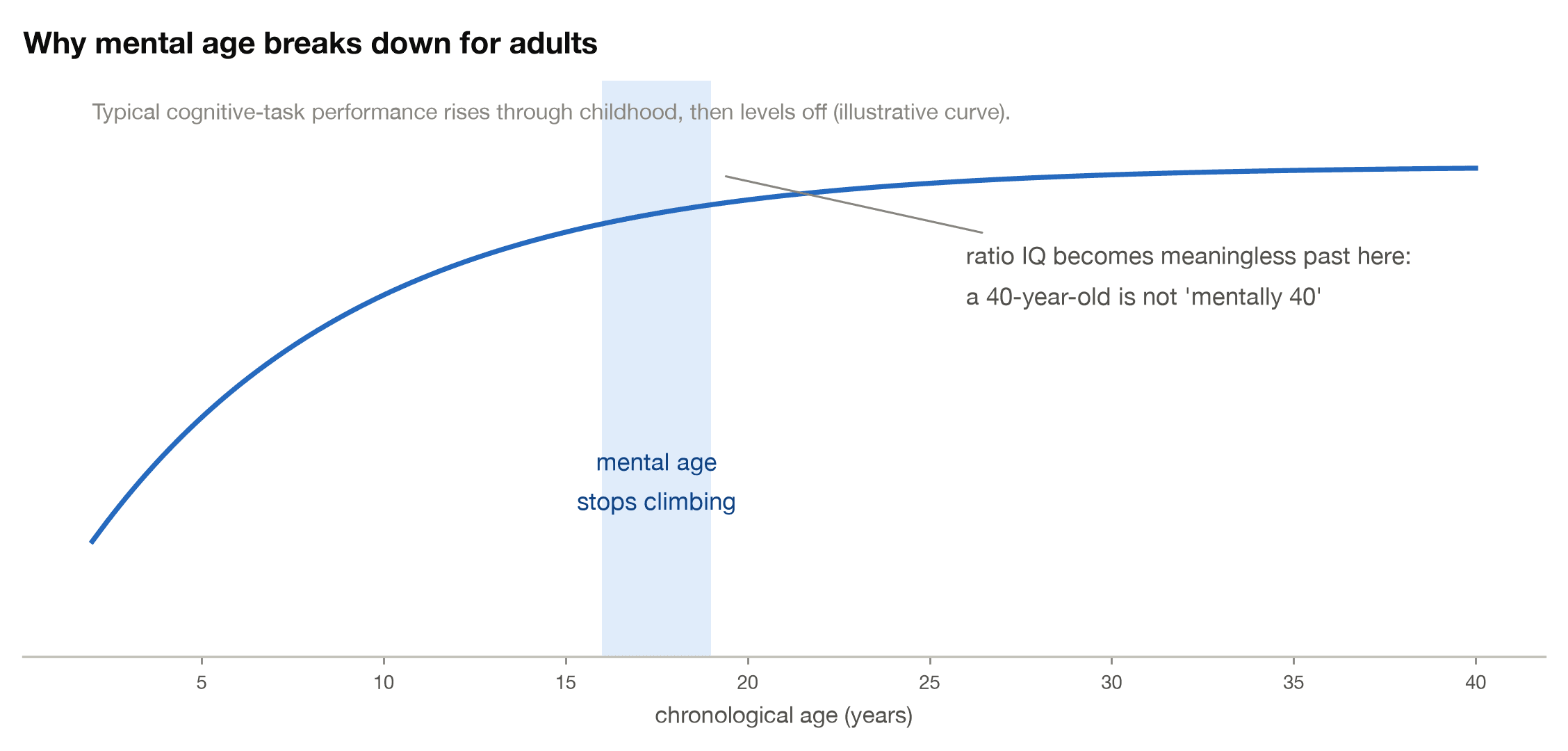 Illustrative curve showing cognitive performance leveling off in the late teens, which breaks the ratio IQ formula for adults