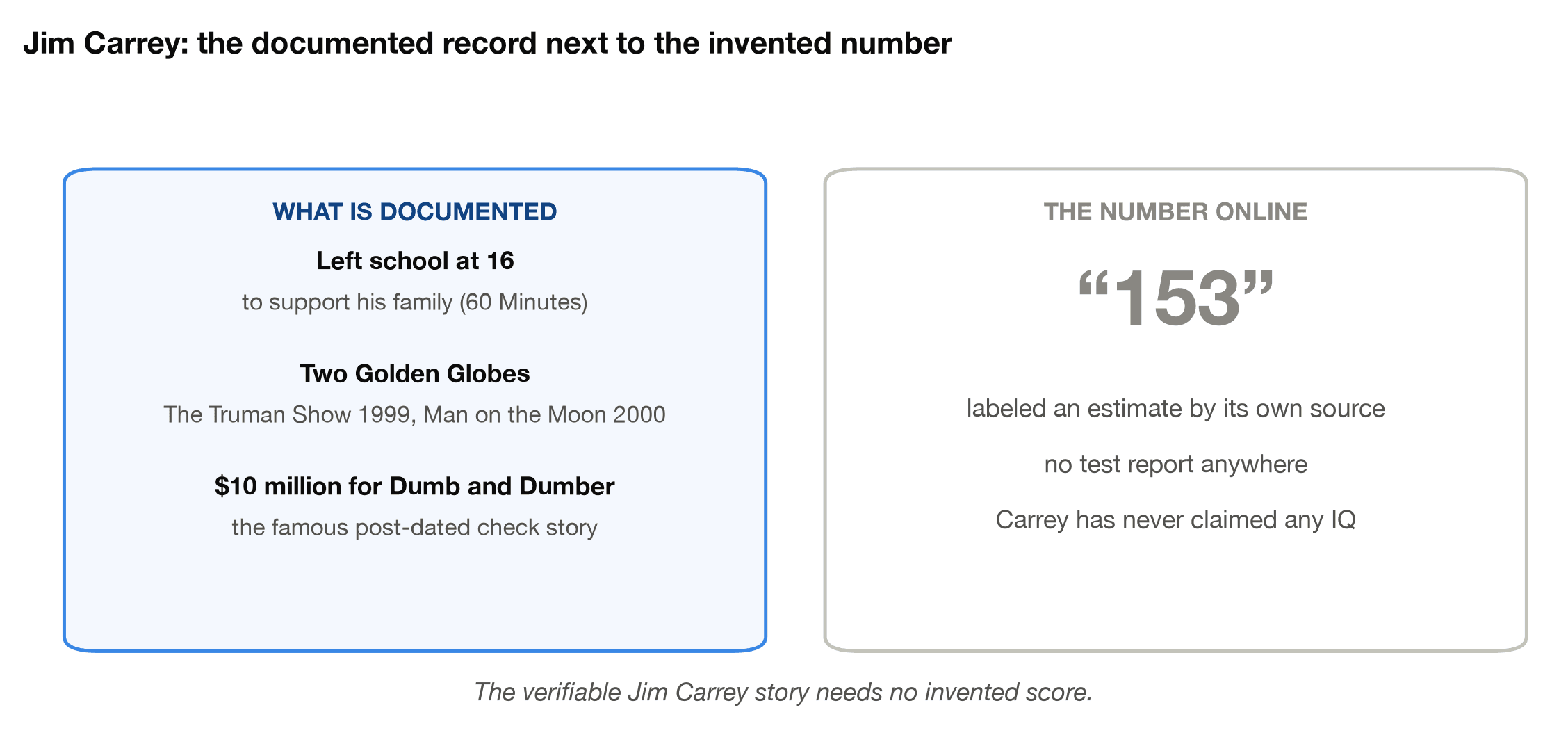 Jim Carrey's documented record, including leaving school at 16 and two Golden Globes, next to the unsourced 153 estimate that circulates online