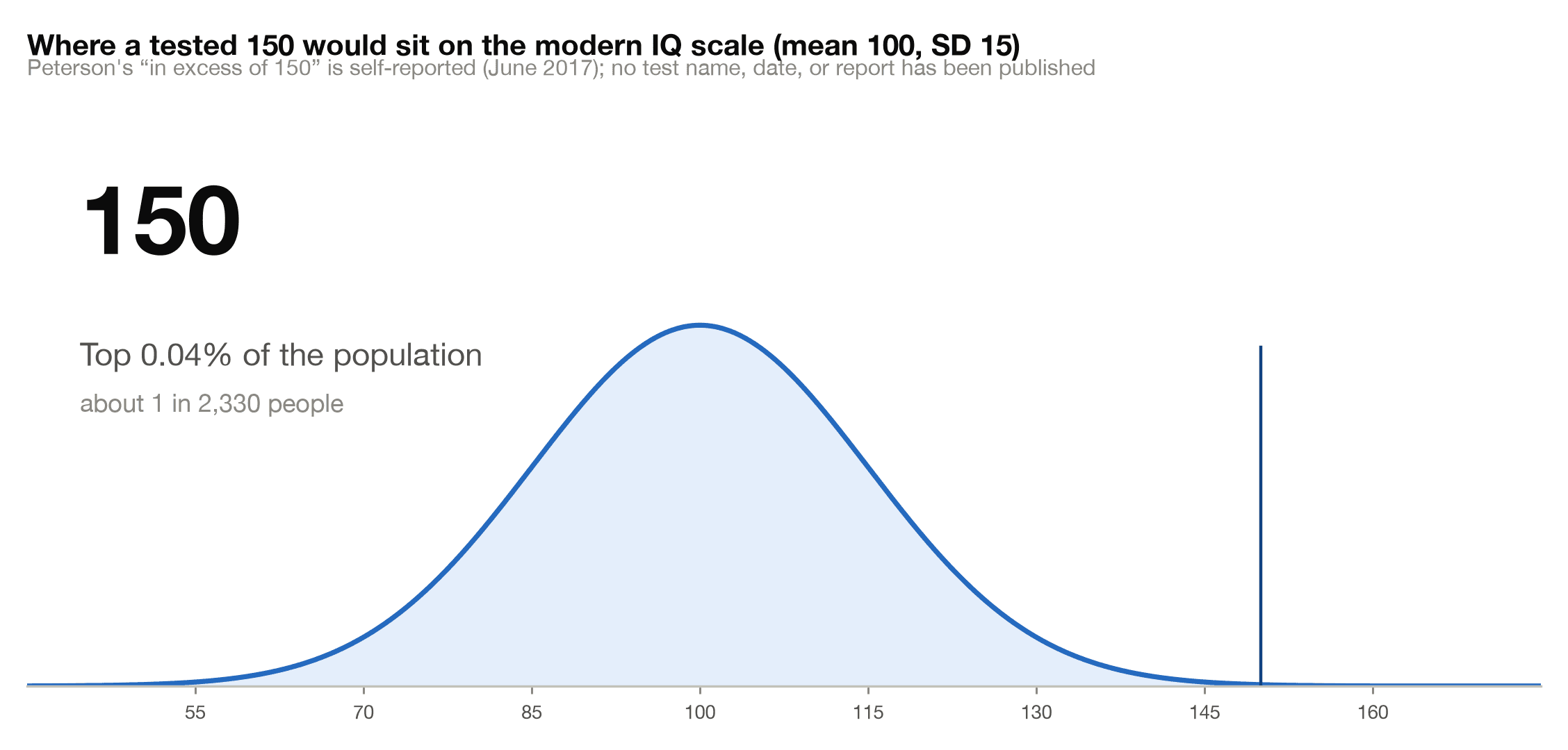 Bell curve showing where a tested IQ of 150 would sit on the modern scale, the top 0.04 percent, about 1 person in 2,330, with a note that Peterson's figure is self-reported
