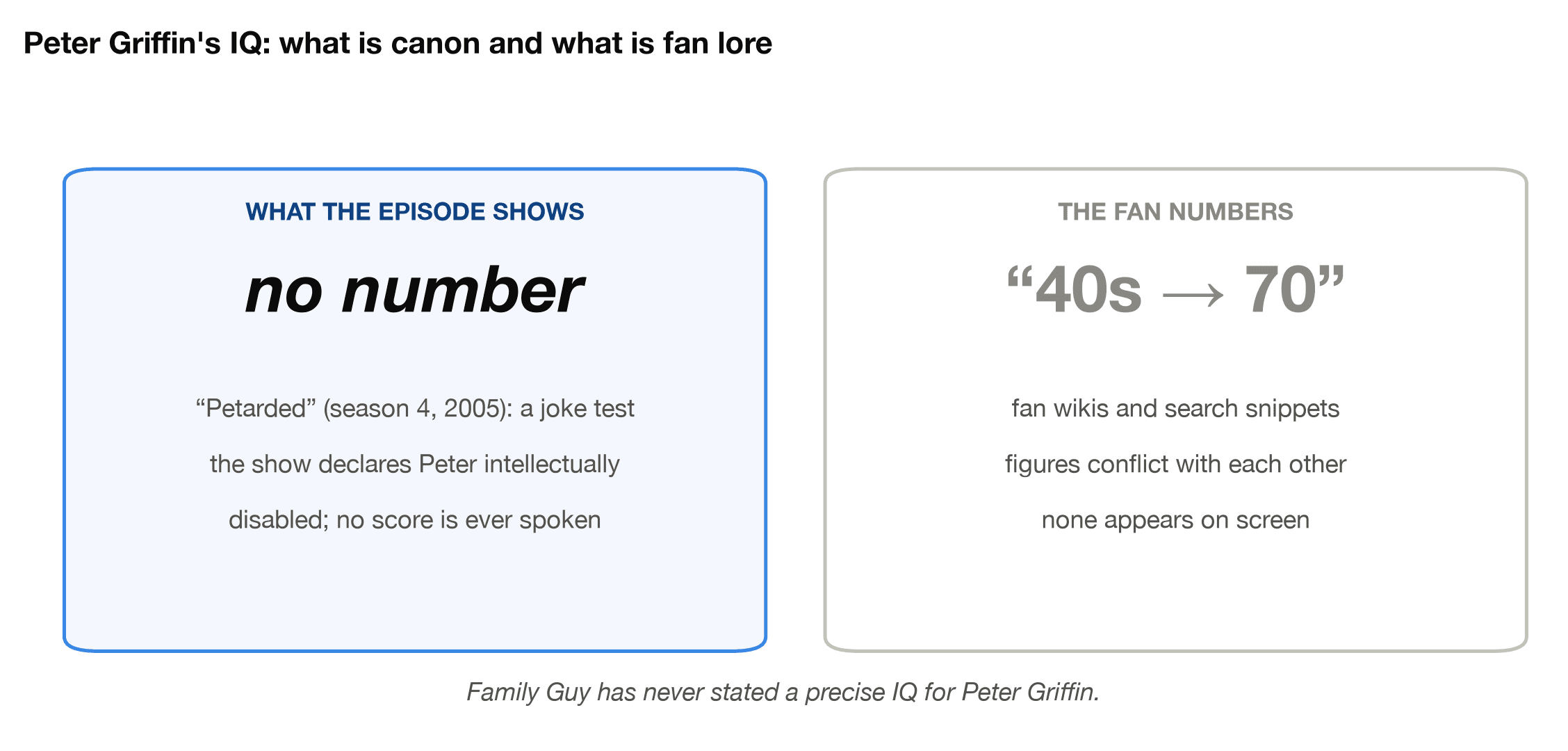 Peter Griffin's IQ: the Petarded episode shows no number on screen, while fan estimates range from the 40s to 70