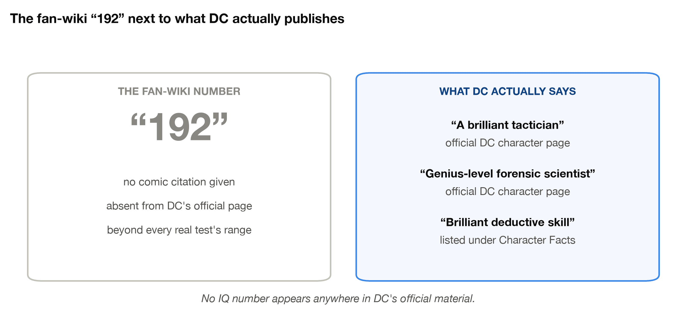 The fan-wiki 192 IQ claim for Batman compared with what DC's official character page actually says