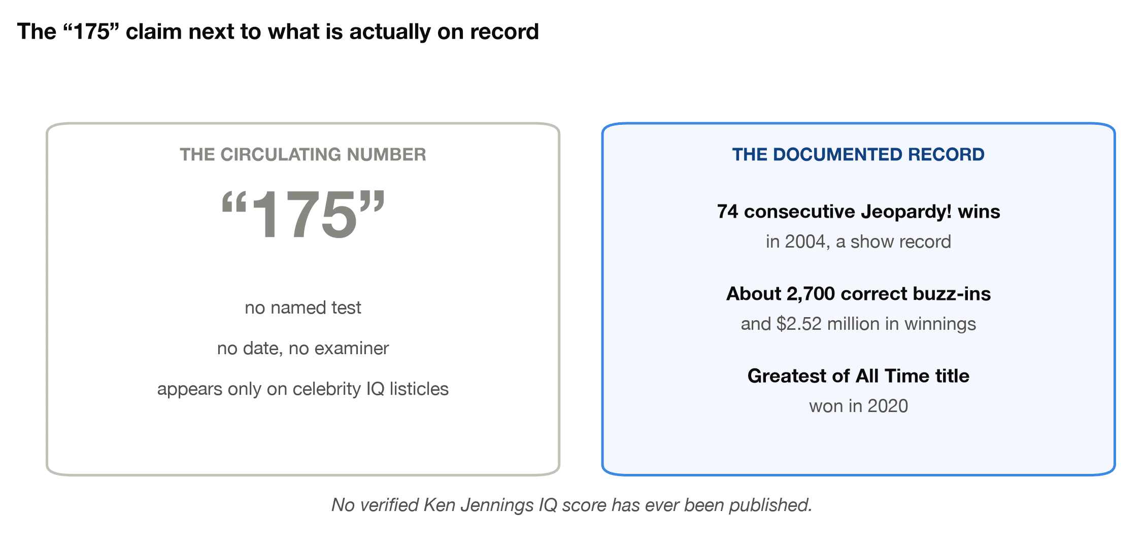 The unsourced 175 claim next to Ken Jennings's documented record: 74 straight Jeopardy! wins, about 2,700 correct buzz-ins, and the 2020 Greatest of All Time title