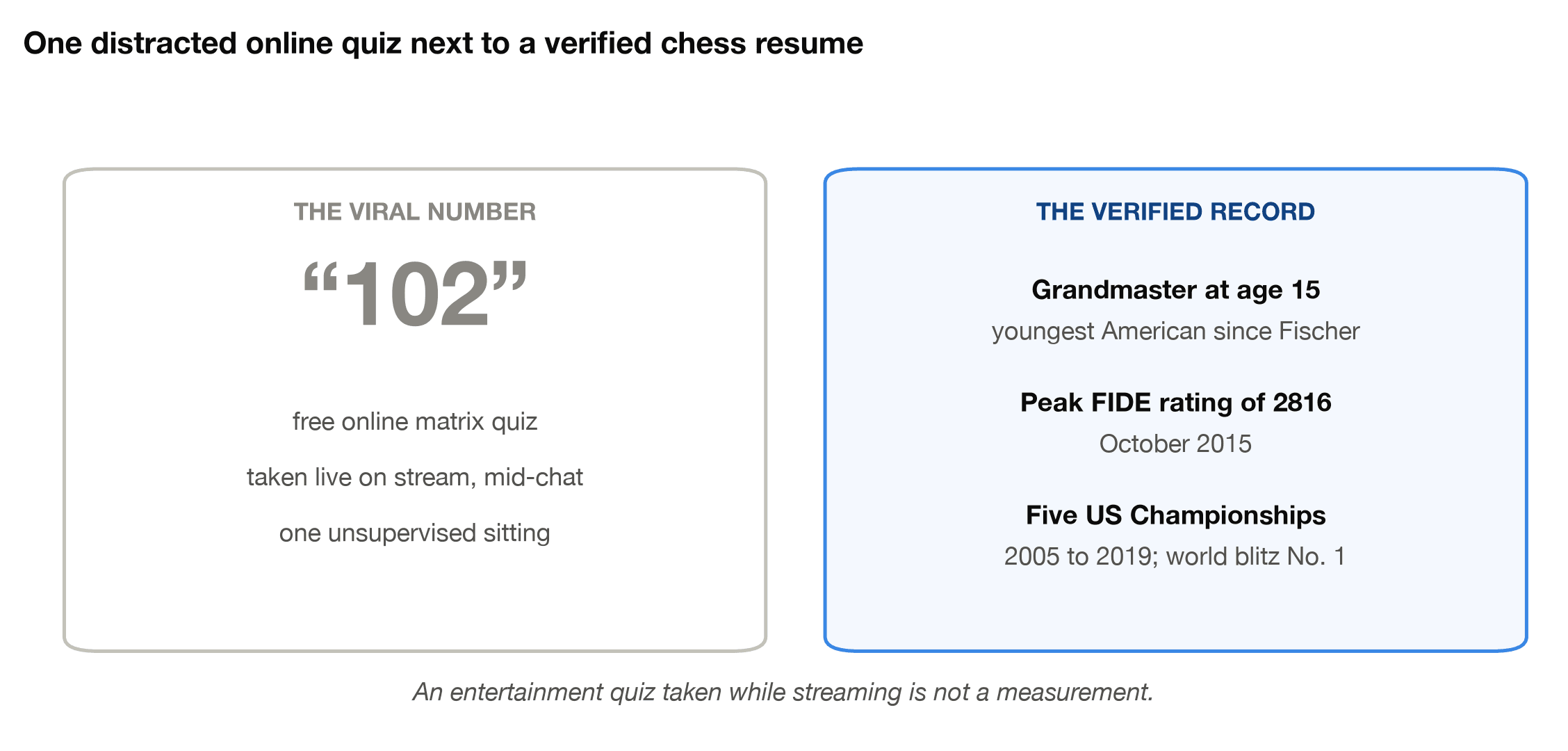 One distracted online quiz result of 102 next to Hikaru Nakamura's verified chess resume: grandmaster at 15, peak FIDE rating 2816, five US Championships