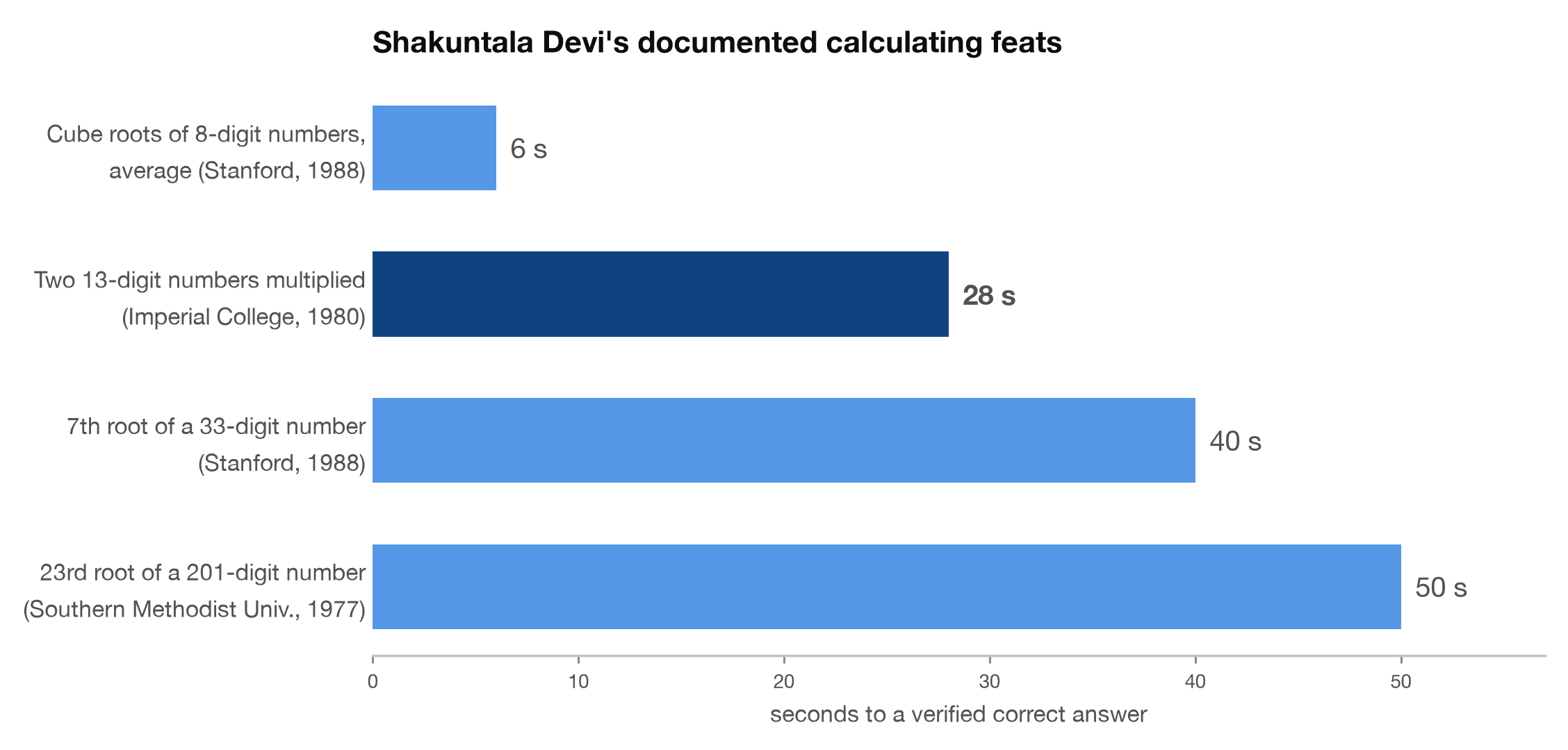Shakuntala Devi's documented calculating feats and the seconds each took, from cube roots averaging 6 seconds to a 201-digit root in 50 seconds