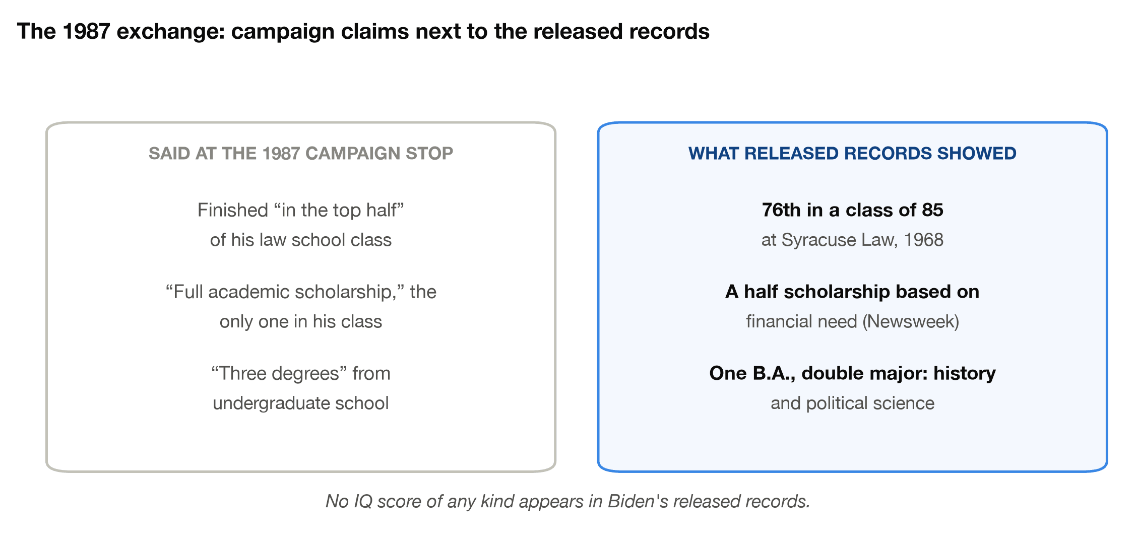 Joe Biden's 1987 campaign claims about his academic record shown next to what his released records documented