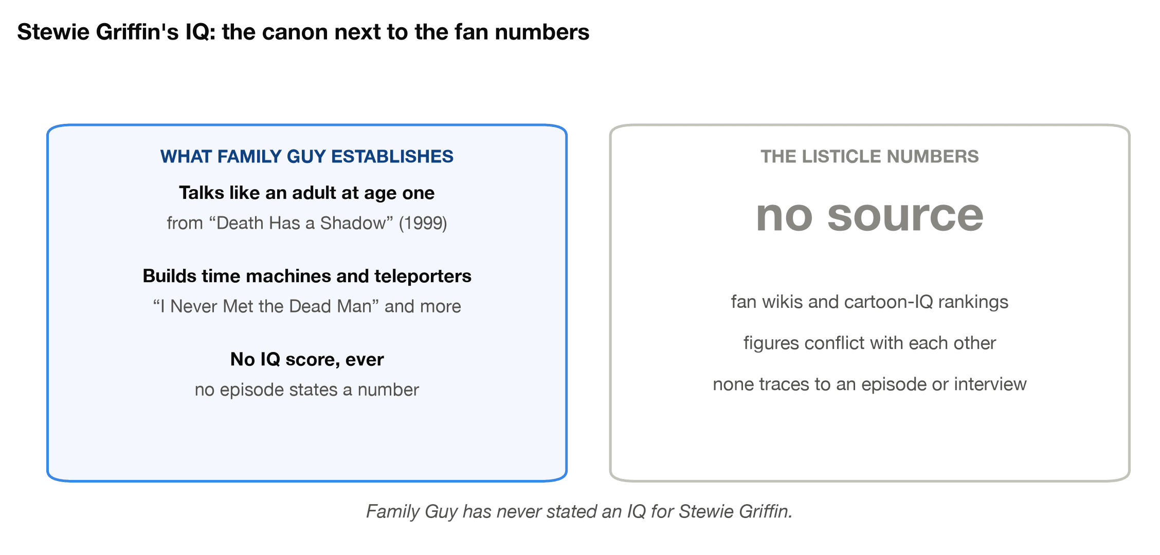 Stewie Griffin's IQ compared: Family Guy canon contains no number while fan listicle figures have no source