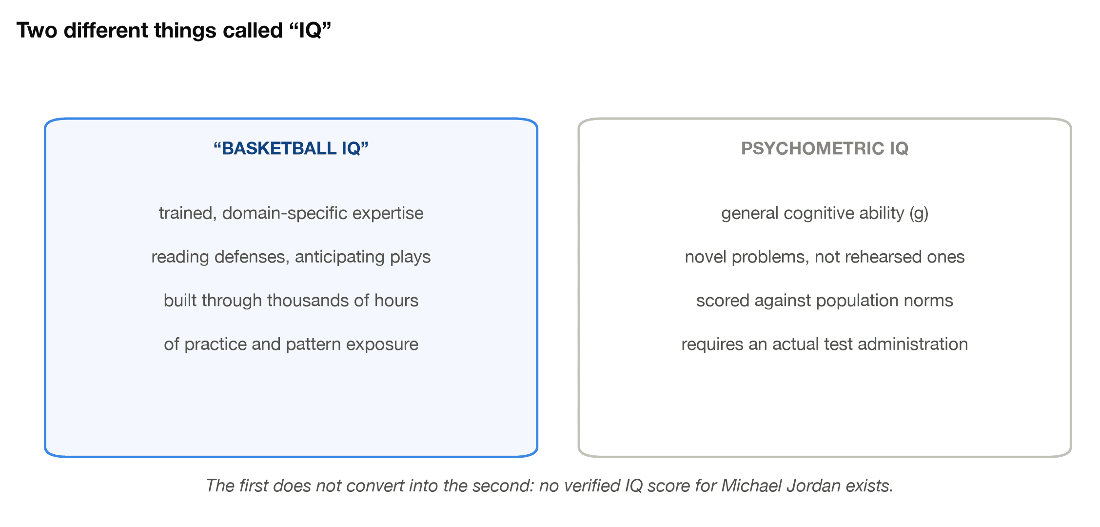 Basketball IQ compared with psychometric IQ: trained domain-specific expertise versus tested general cognitive ability