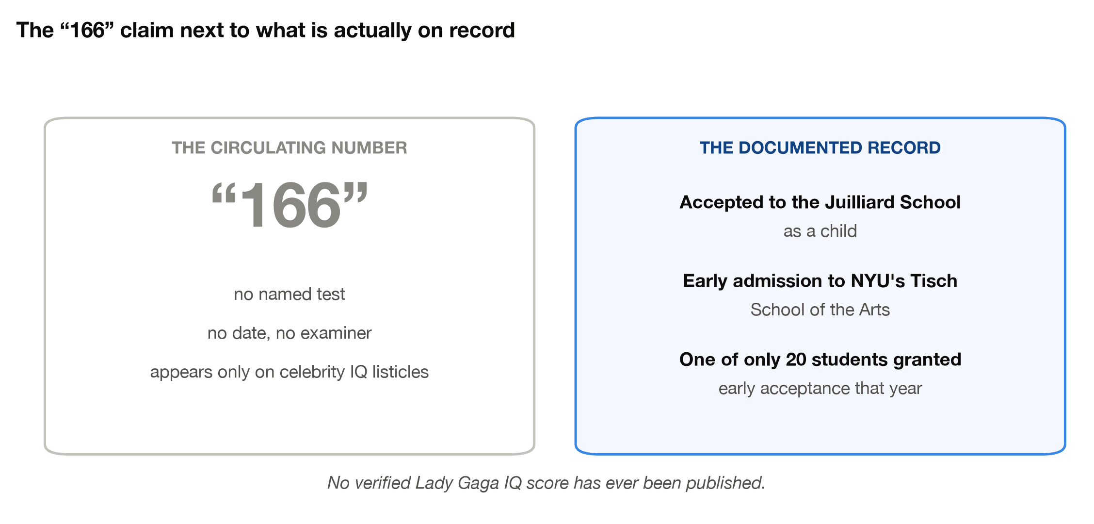 The unsourced 166 claim next to Lady Gaga's documented academic record: Juilliard acceptance and early admission to NYU Tisch