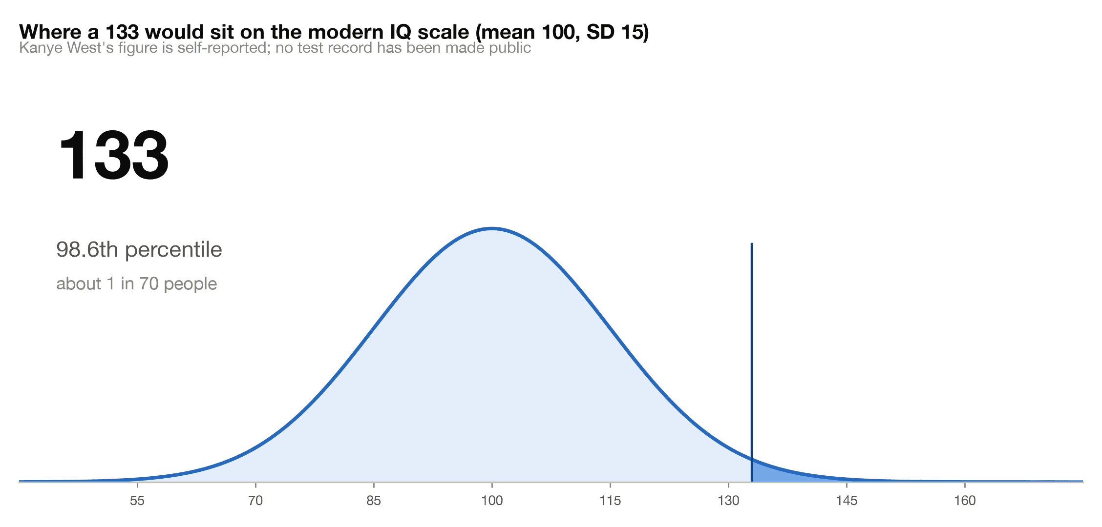 Bell curve showing where a 133 IQ would sit on the modern scale: the 98.6th percentile, about 1 person in 70, with a note that Kanye West's figure is self-reported