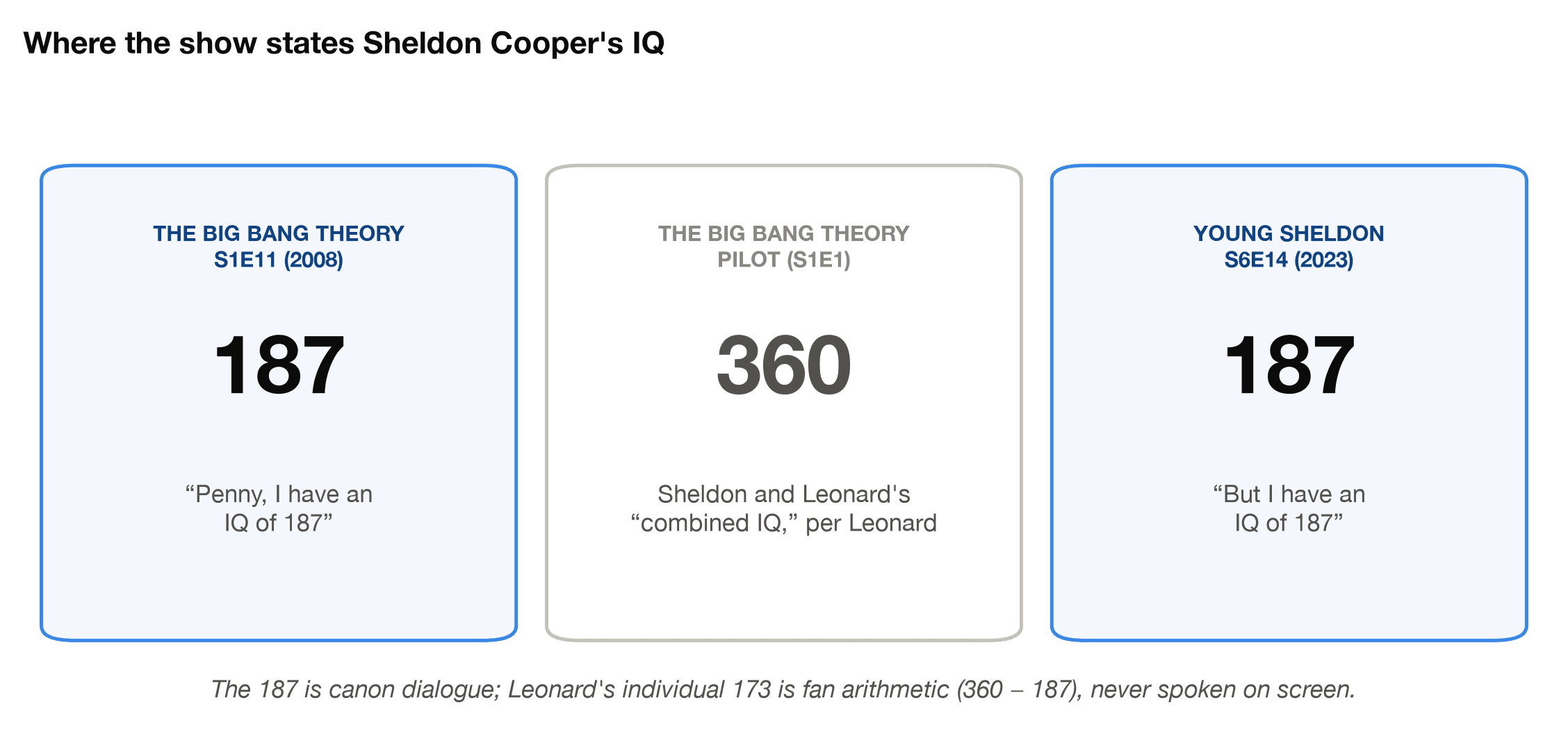 The three places The Big Bang Theory and Young Sheldon state Sheldon Cooper's IQ of 187 and the combined 360