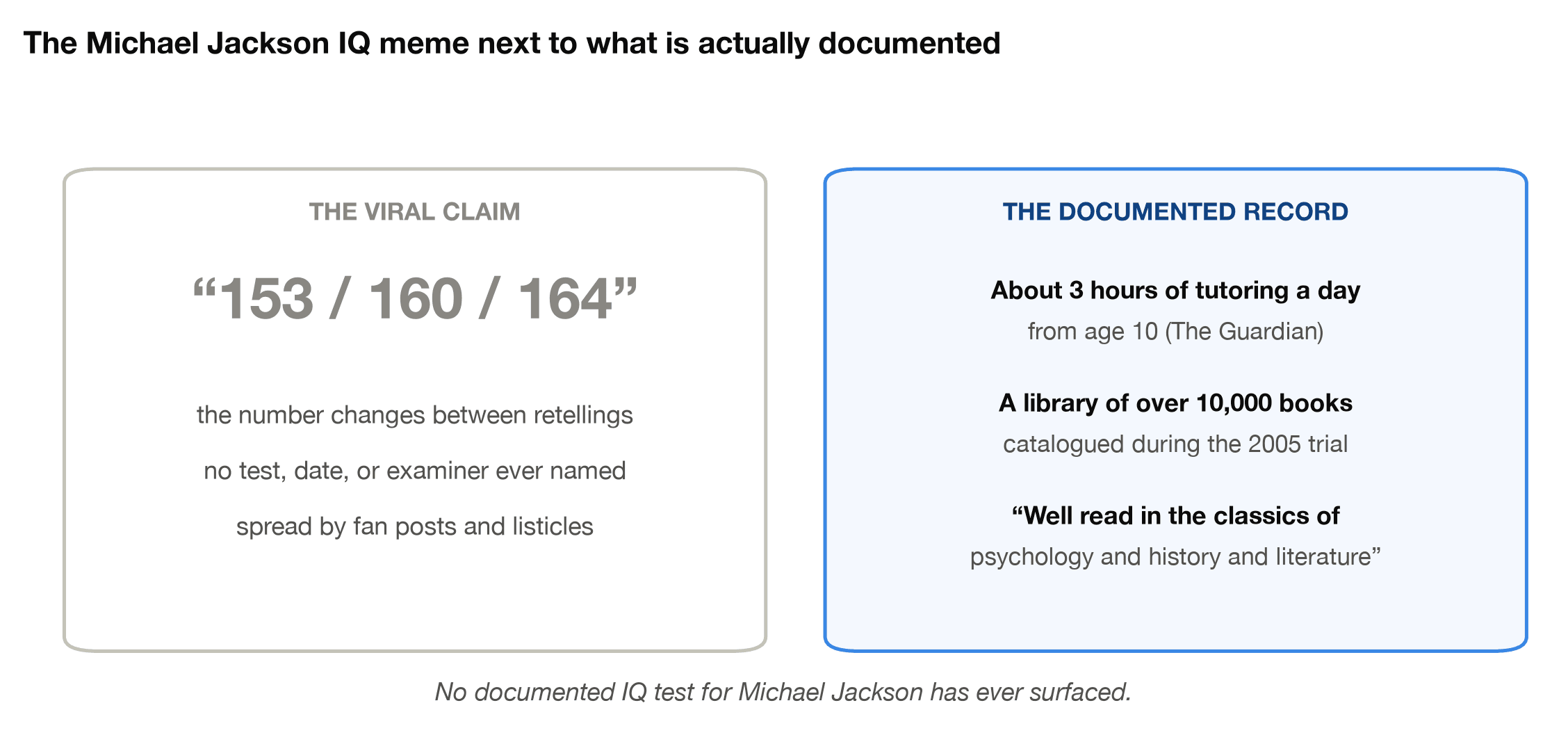 The viral Michael Jackson IQ meme next to the documented record of his tutoring, 10,000-book library, and reading