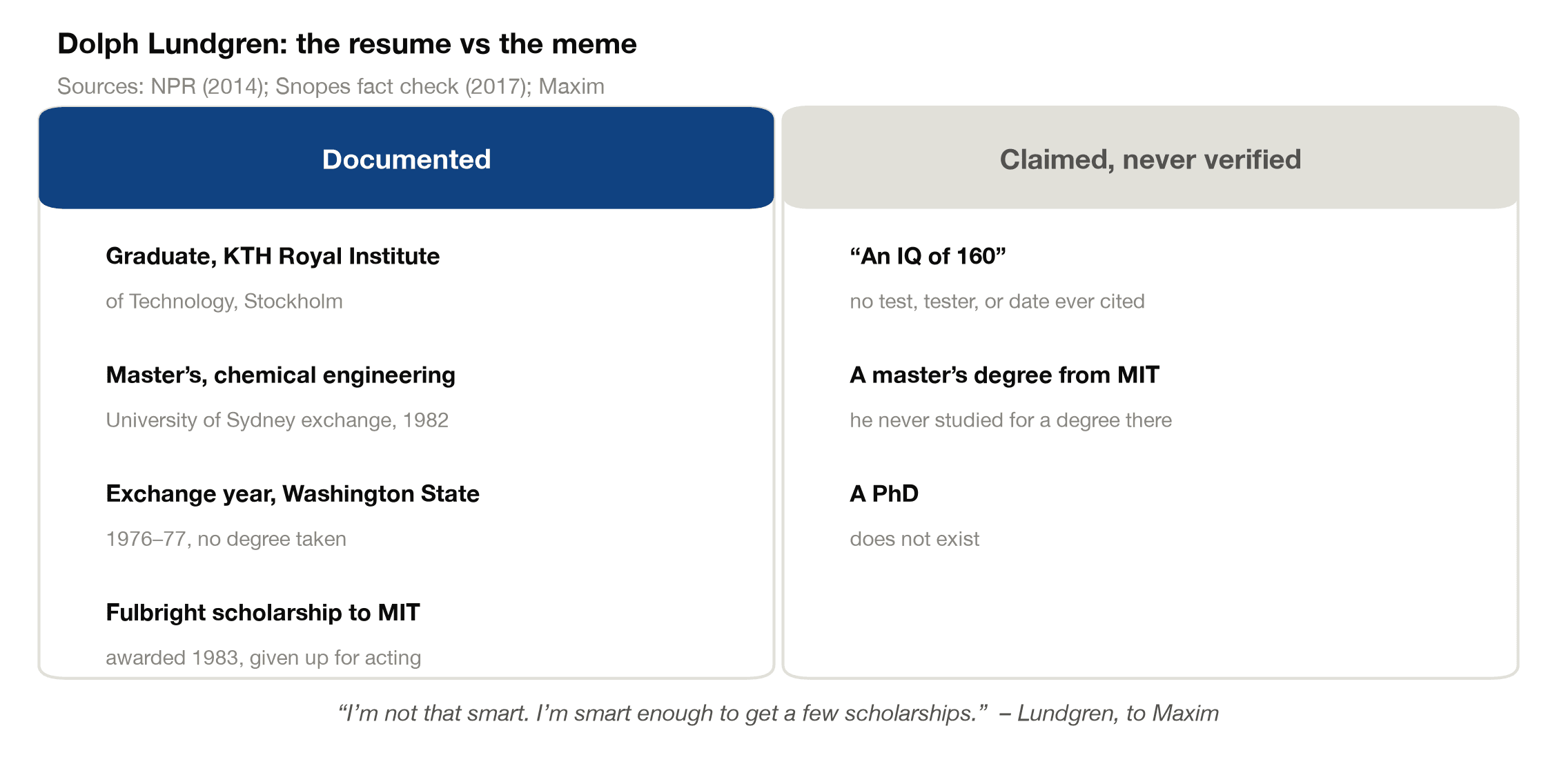 Dolph Lundgren's documented education, including a chemical engineering master's and a Fulbright to MIT, compared with unverified claims like an IQ of 160