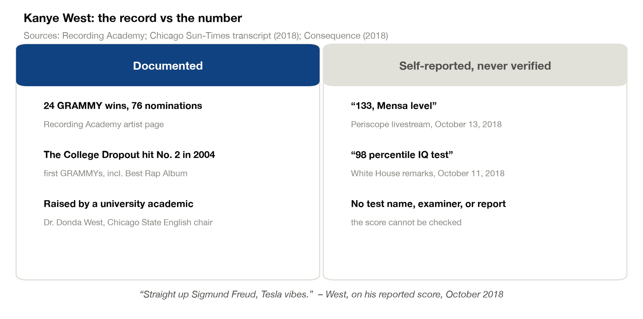 Two-column card contrasting Kanye West's documented record, 24 GRAMMY wins and 76 nominations, with his self-reported and never verified 133 IQ claim