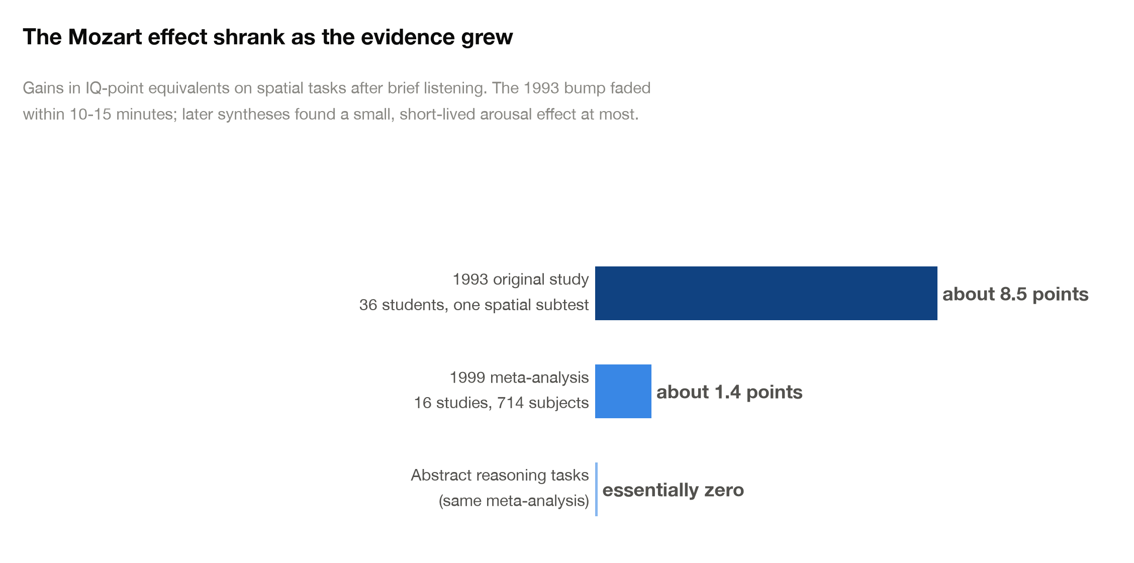 The Mozart effect shrinking from 8 to 9 points in the 1993 study to about 1.4 points in meta-analysis and zero for abstract reasoning