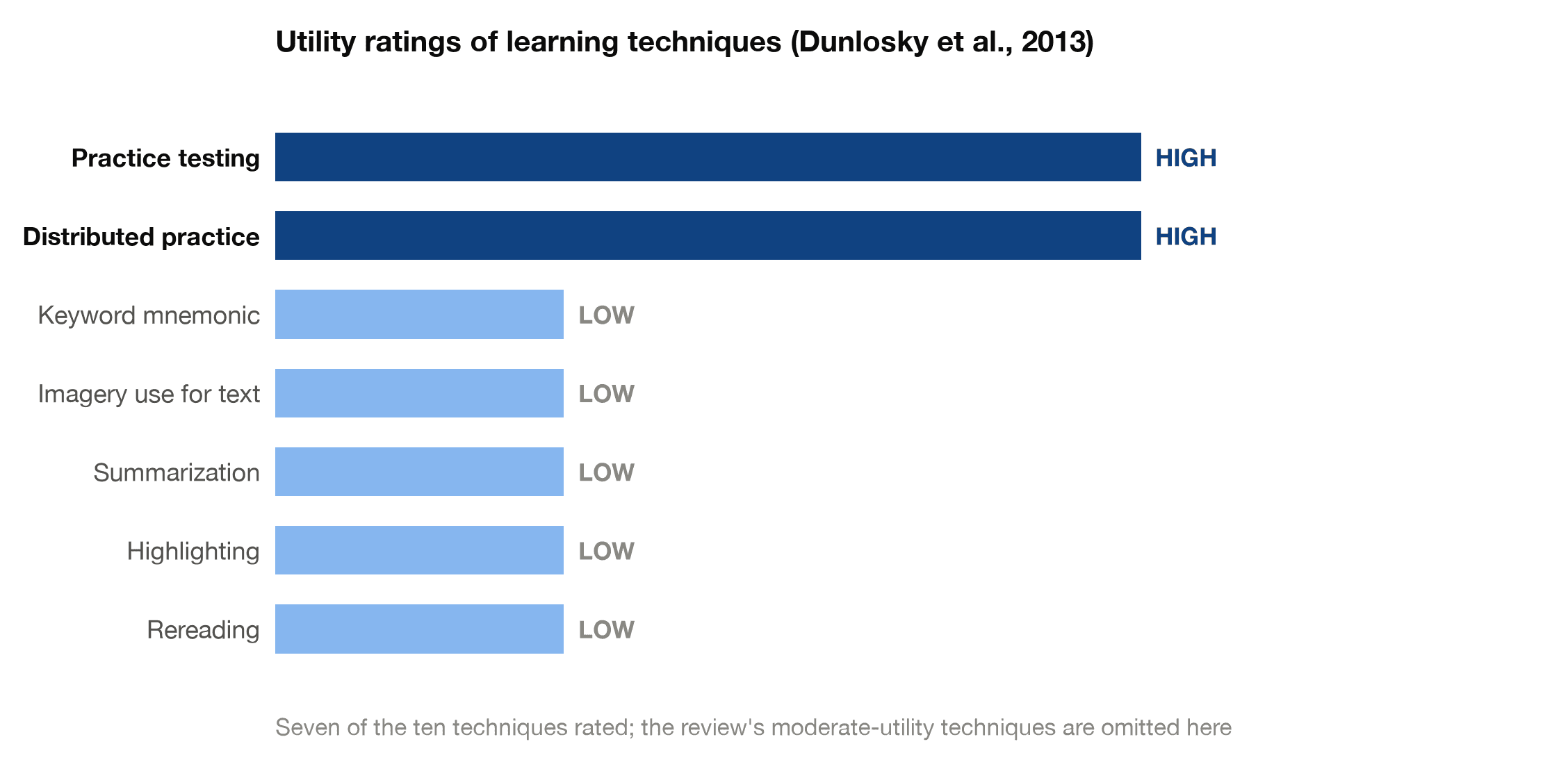 Dunlosky and colleagues' 2013 utility ratings: practice testing and distributed practice rated high, keyword mnemonic and four other techniques rated low