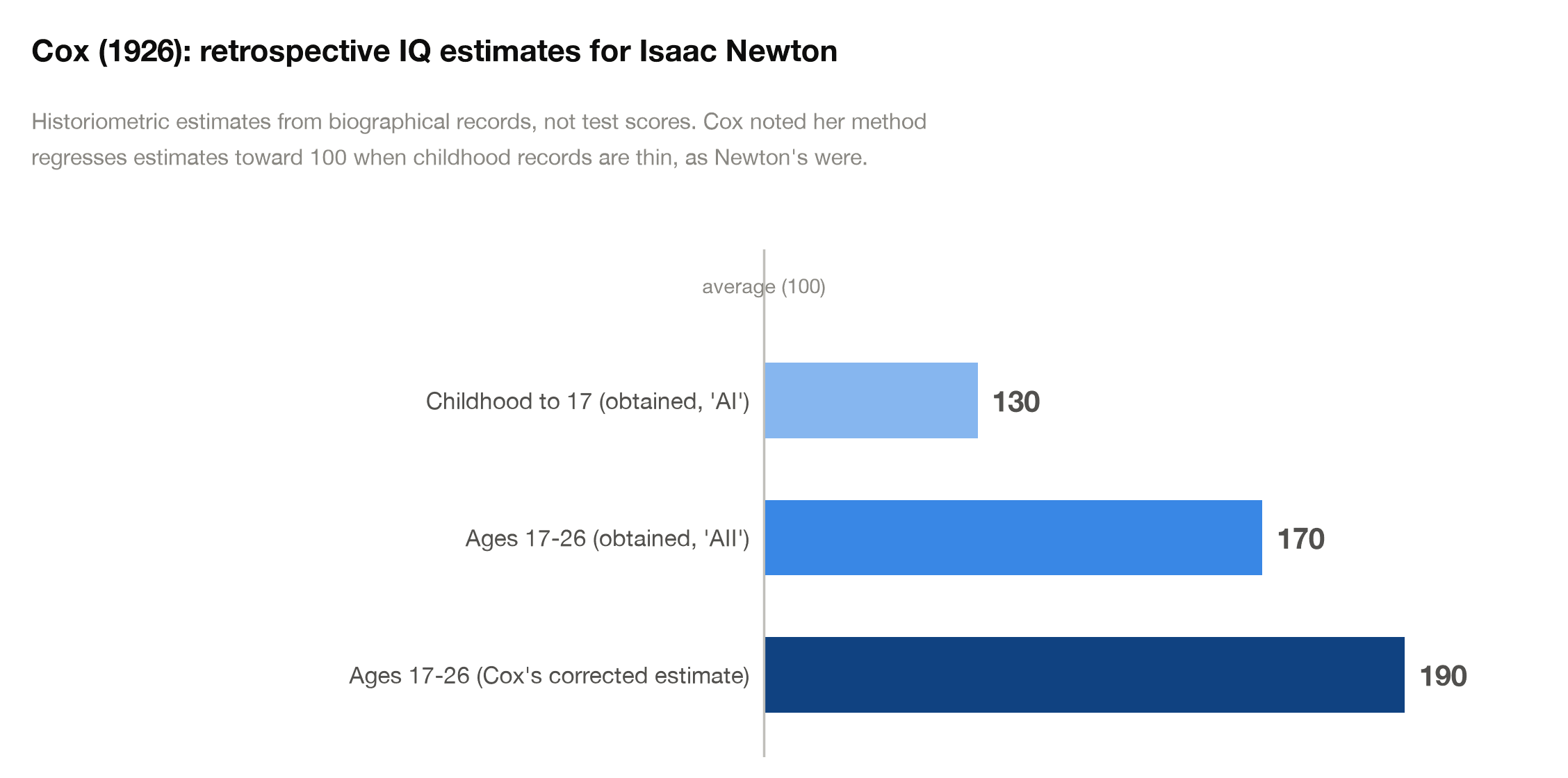 Cox's 1926 retrospective IQ estimates for Isaac Newton: 130 obtained for childhood, 170 for ages 17 to 26, 190 corrected