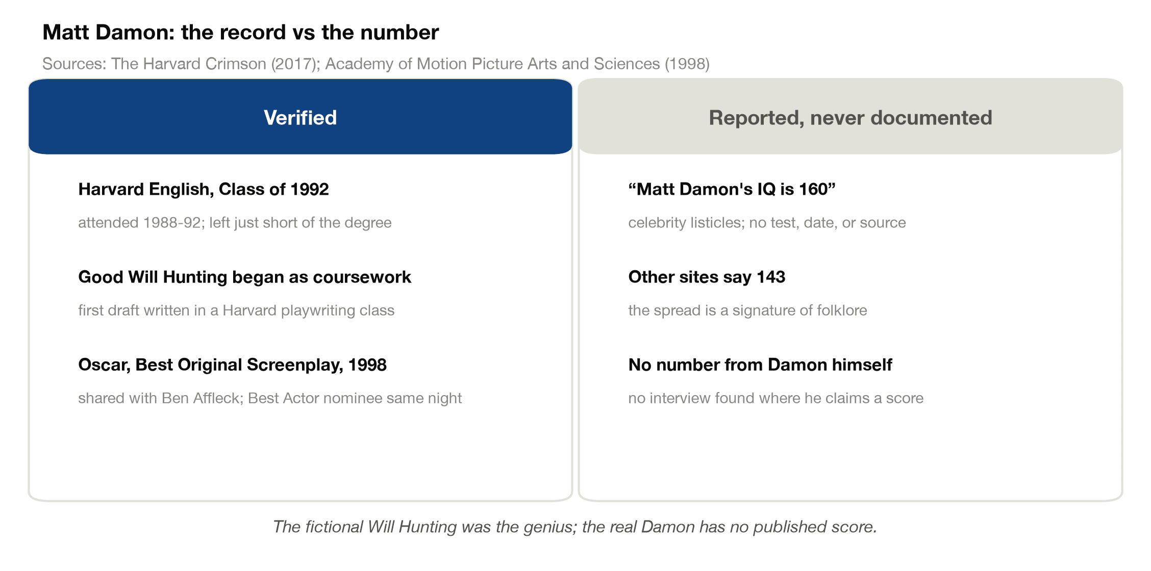 Two-column card contrasting Matt Damon's verified record, Harvard English and an Oscar for Good Will Hunting, with the undocumented 160 IQ claim from celebrity listicles