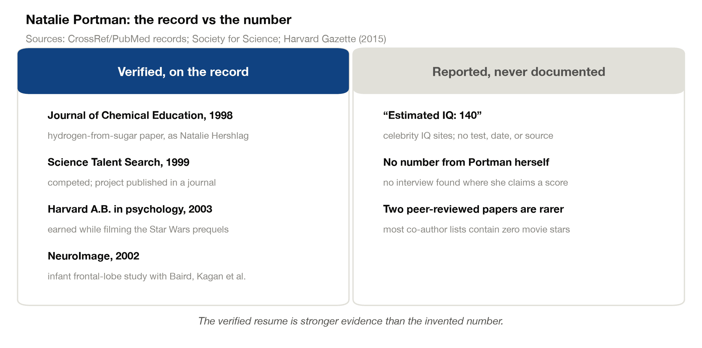 Two-column card listing Natalie Portman's verified credentials, two peer-reviewed papers, the 1999 Science Talent Search, and a 2003 Harvard psychology degree, against the undocumented 140 IQ estimate