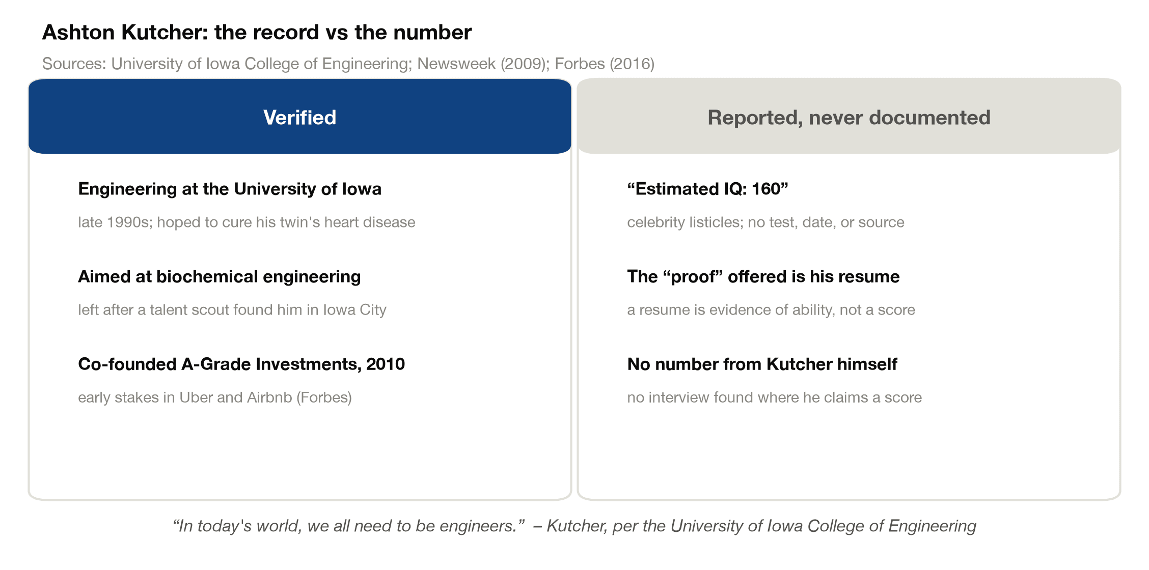 Two-column card contrasting Ashton Kutcher's verified record, Iowa engineering studies and the A-Grade fund, with the undocumented 160 IQ claim from celebrity listicles