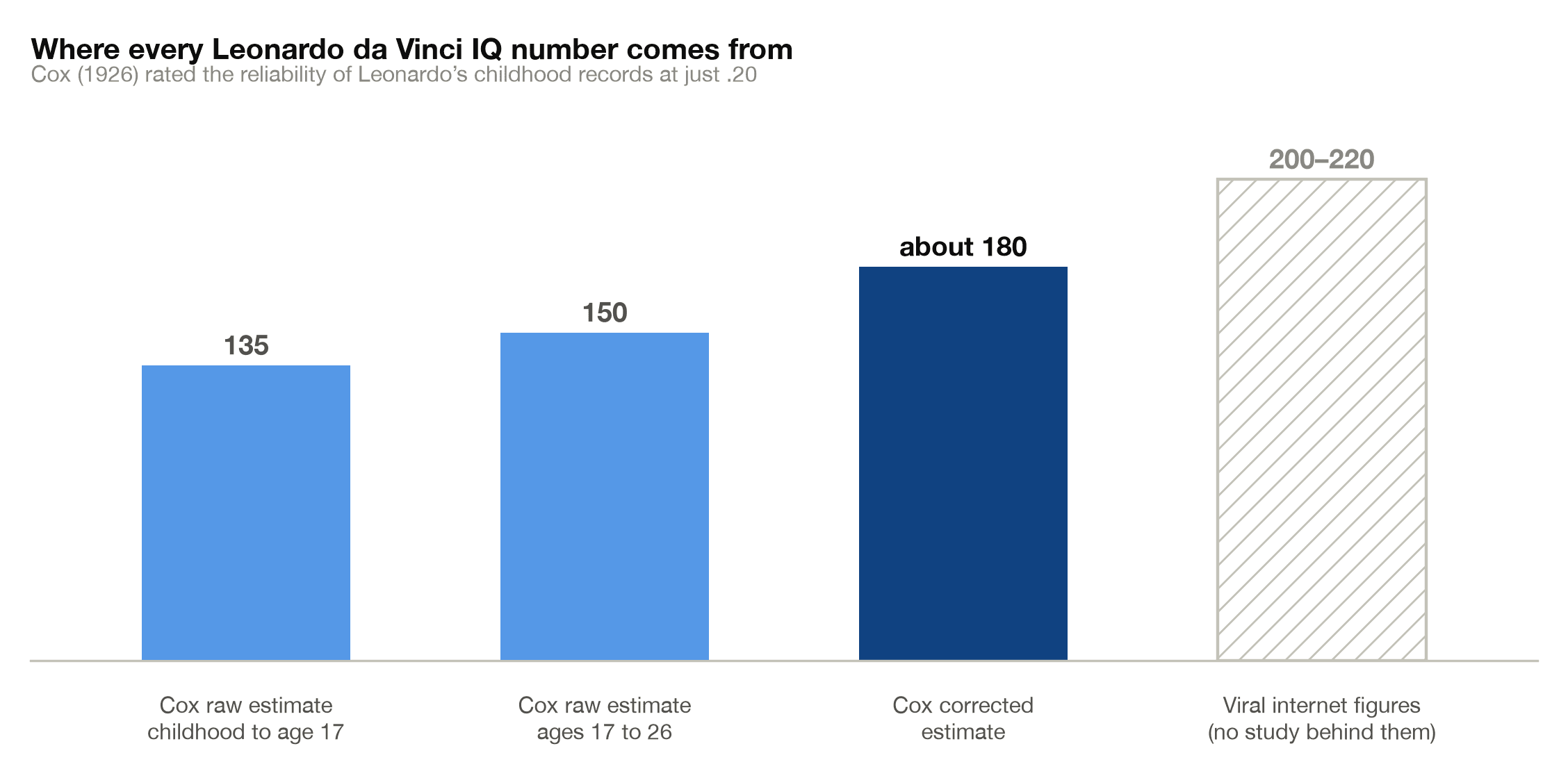 Where Leonardo da Vinci IQ numbers come from: Cox's raw estimates of 135 and 150, her corrected estimate near 180, and unsourced viral figures of 200 to 220