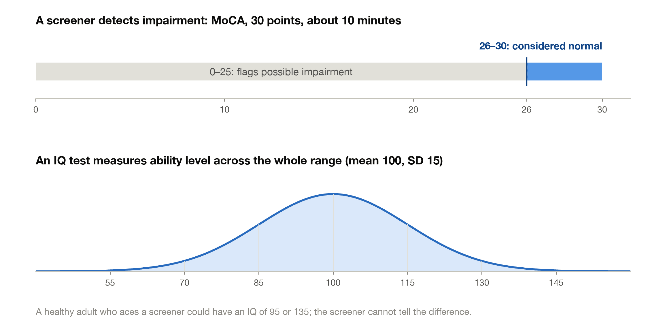 Comparison of a MoCA screener scale, where 26 to 30 points is considered normal, with a full IQ distribution measuring ability from low to high