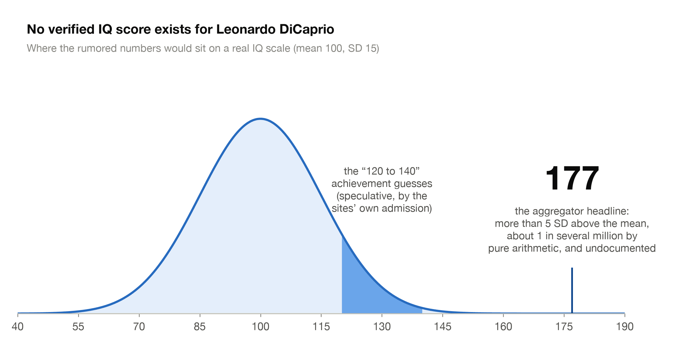 Bell curve showing no verified IQ exists for Leonardo DiCaprio, with the undocumented 177 rumor and the speculative 120 to 140 guesses marked on a real IQ scale