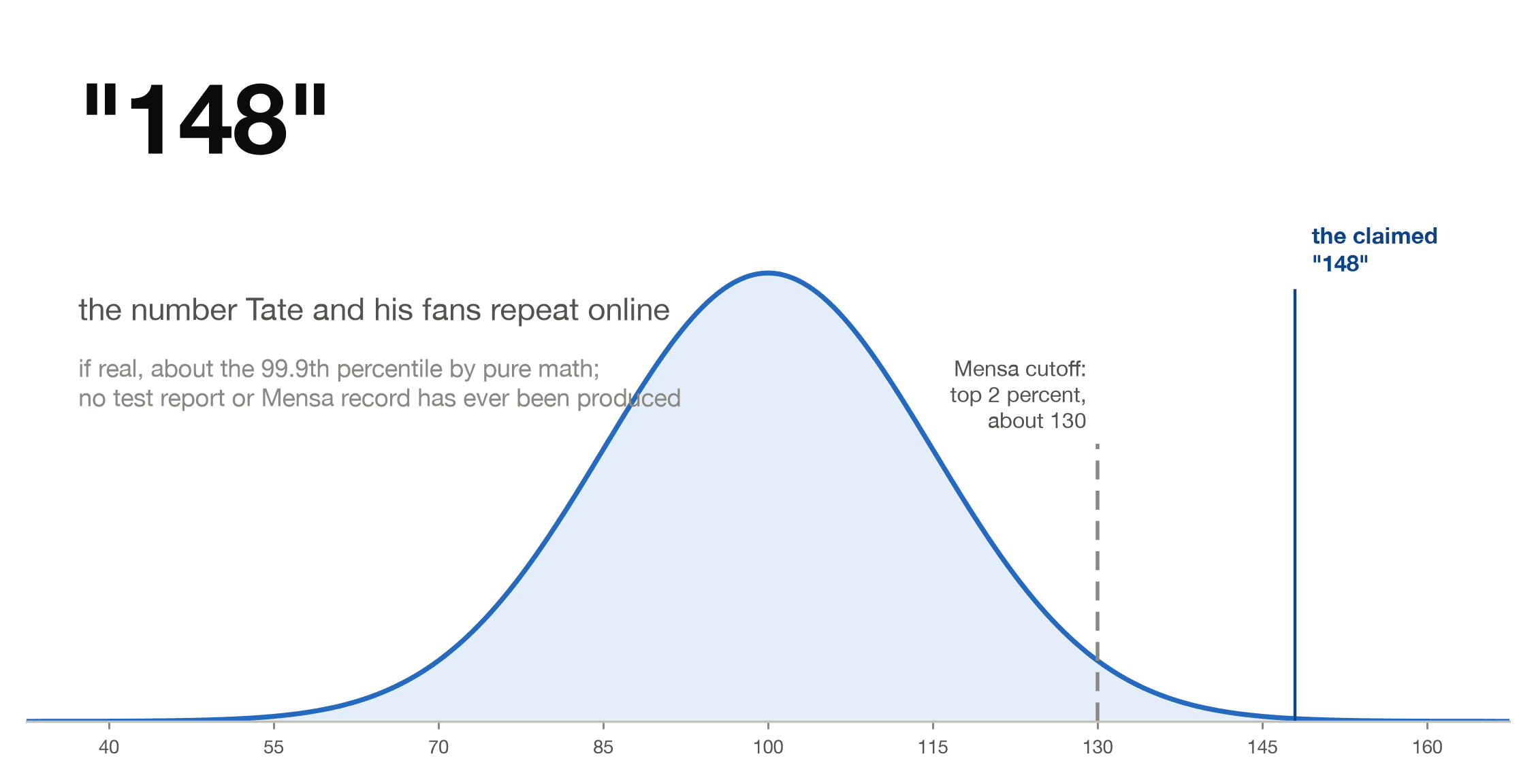 Andrew Tate's claimed IQ of 148 shown on the IQ bell curve, above the Mensa cutoff of about 130, with no test report ever produced