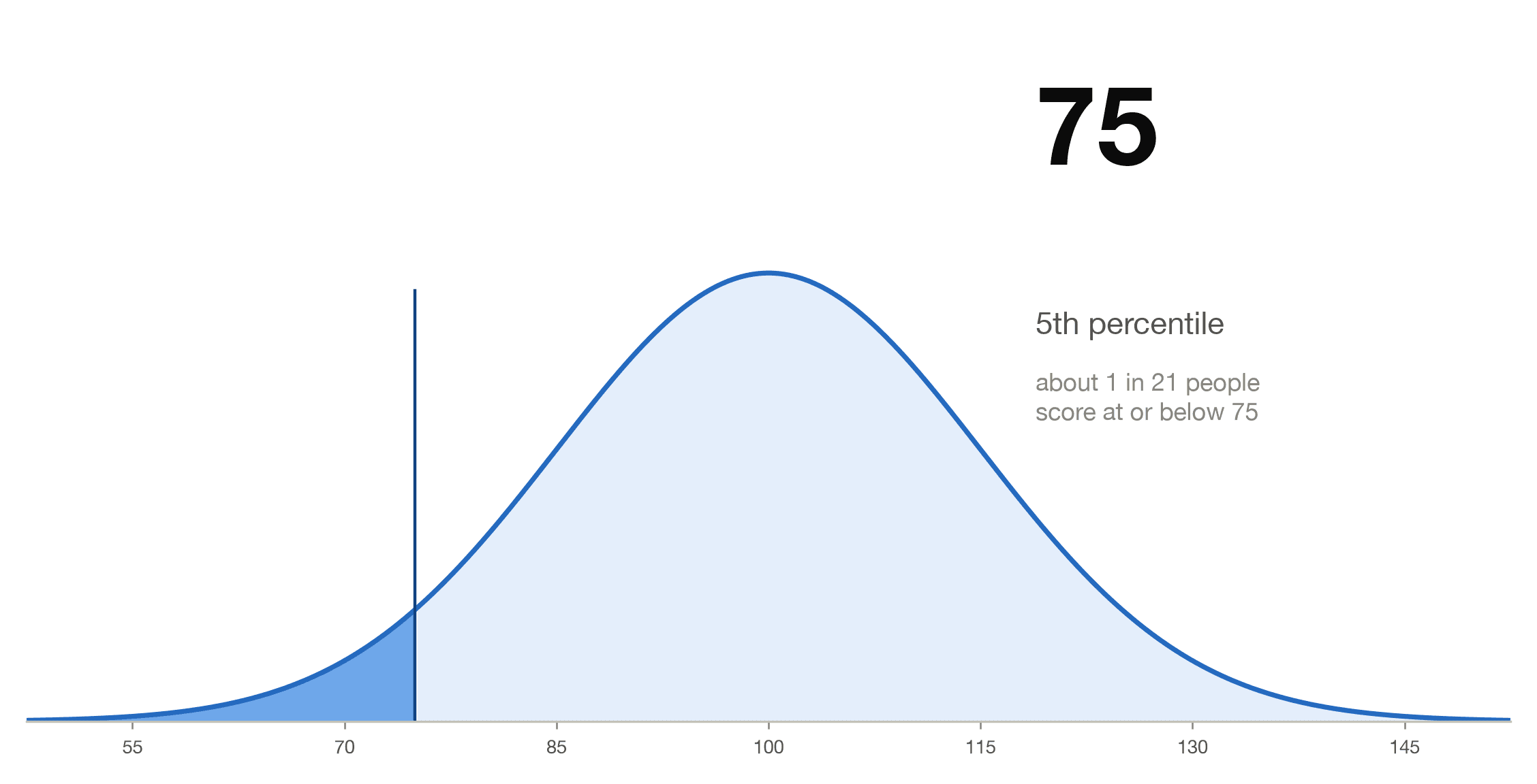 Bell curve with mean 100 and standard deviation 15 showing an IQ of 75 at about the 5th percentile, with the region at and below 75 shaded