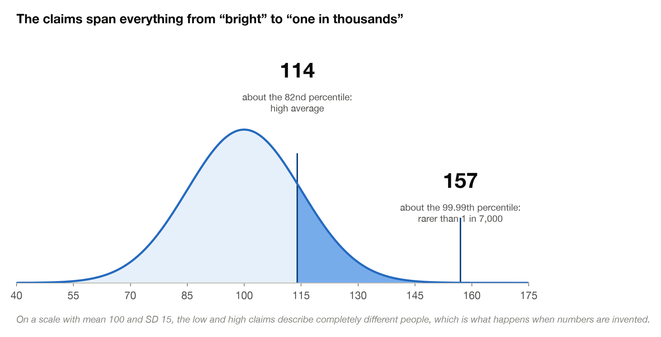 Where 114 and 157 fall on a normal curve with mean 100 and standard deviation 15, spanning high average to the 99.99th percentile