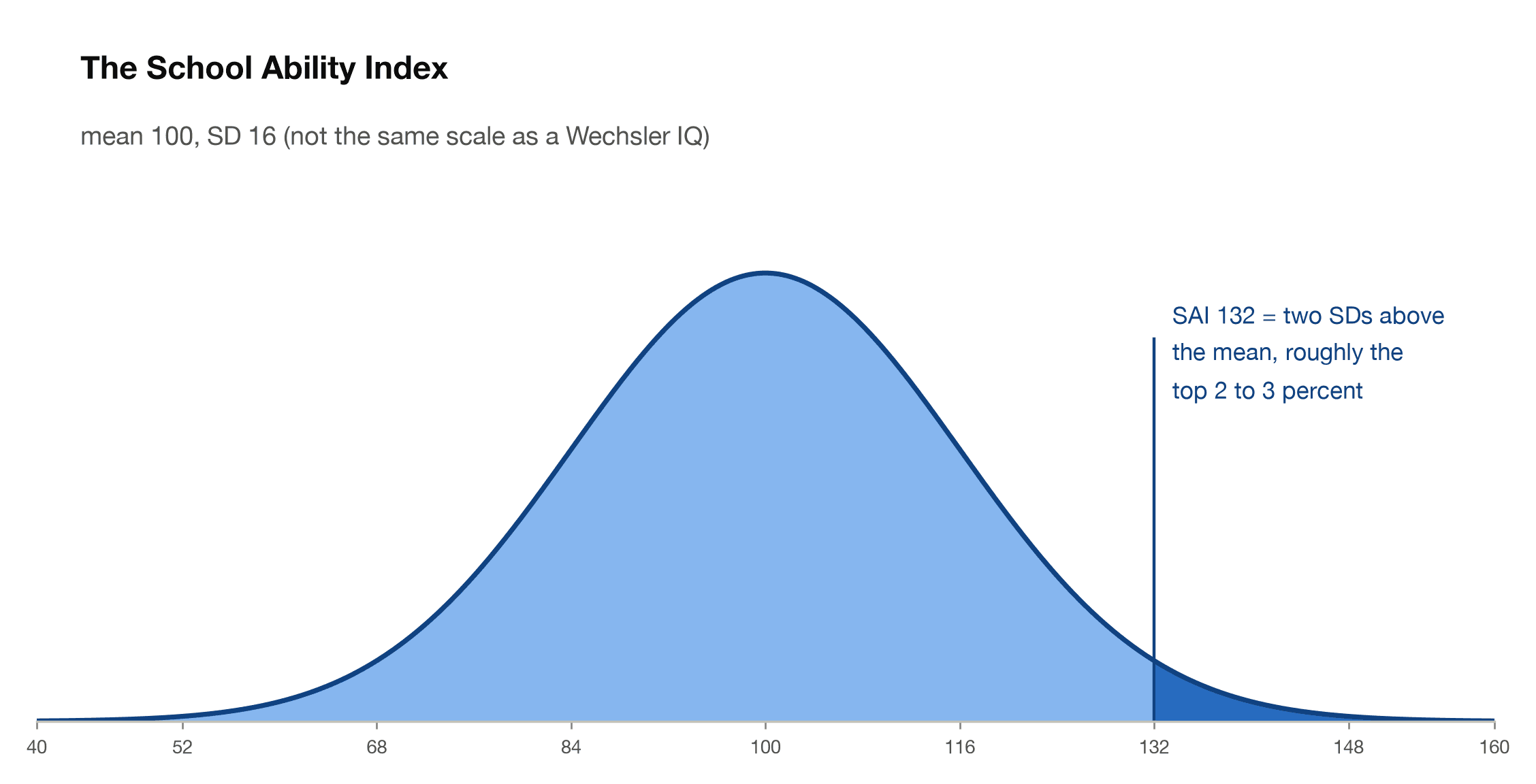 Bell curve of the OLSAT School Ability Index with mean 100 and standard deviation 16, with the gifted-range region above 132 shaded
