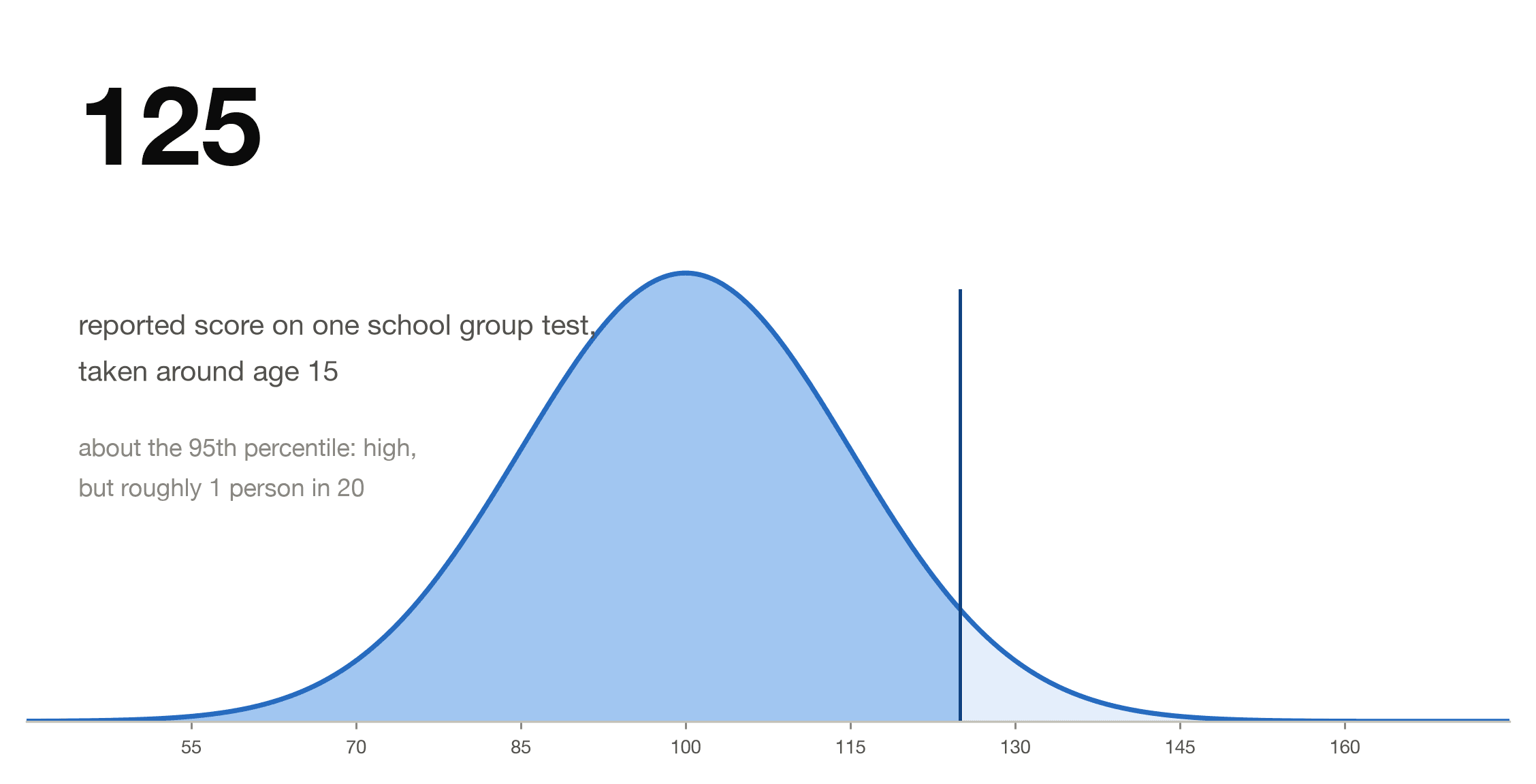 Richard Feynman's reported IQ of 125 placed on the bell curve, about the 95th percentile