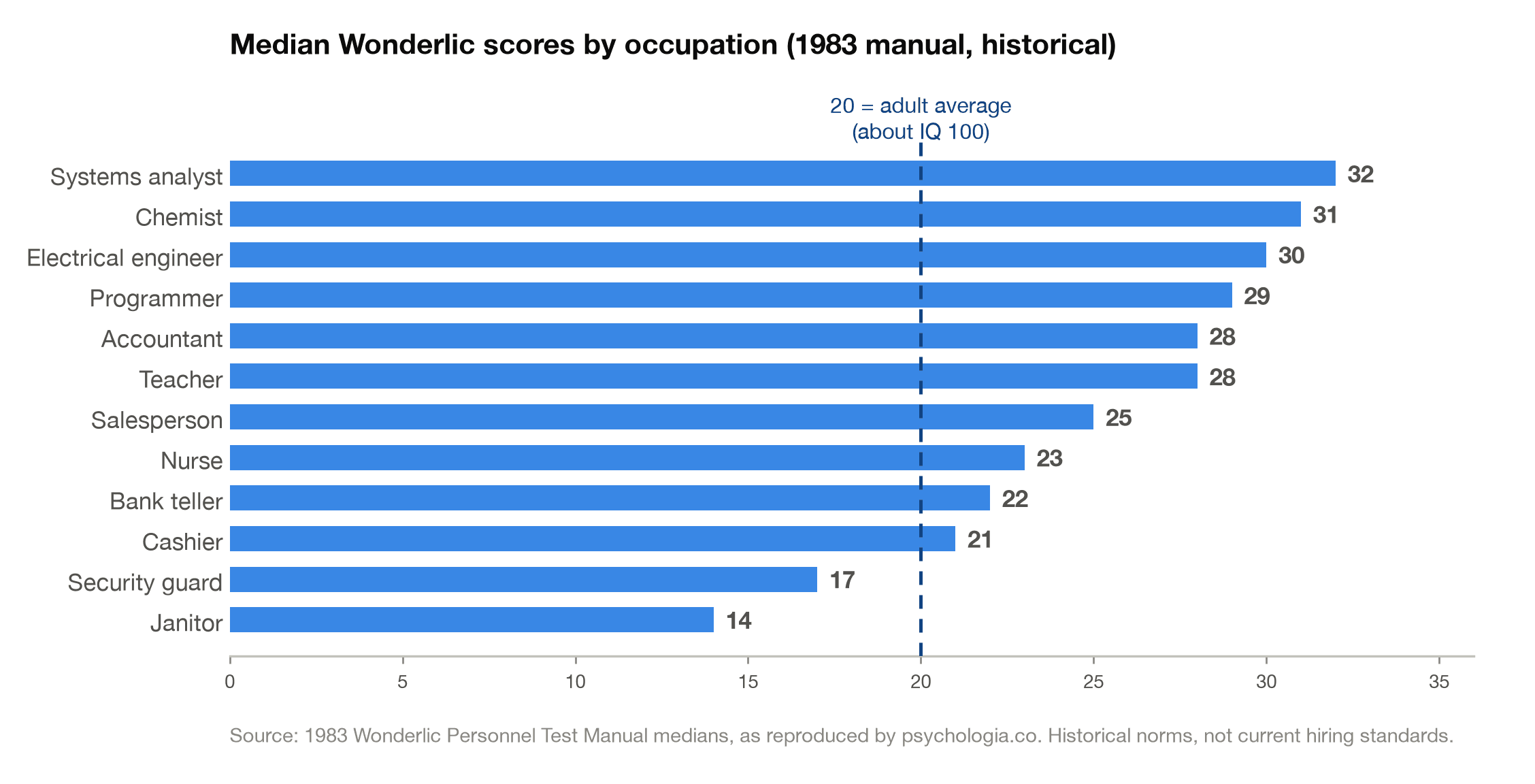 Bar chart of median Wonderlic scores by occupation from the 1983 manual, from janitor at 14 to systems analyst at 32, with the adult average of 20 marked