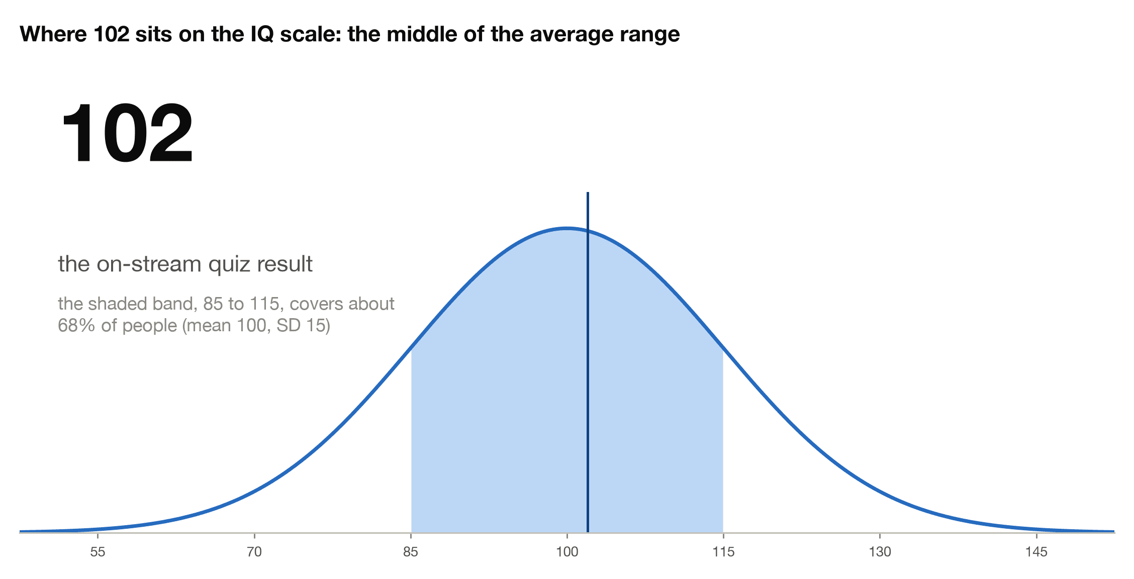 Where 102 sits on the IQ scale: in the middle of the average band from 85 to 115 that covers about 68 percent of people