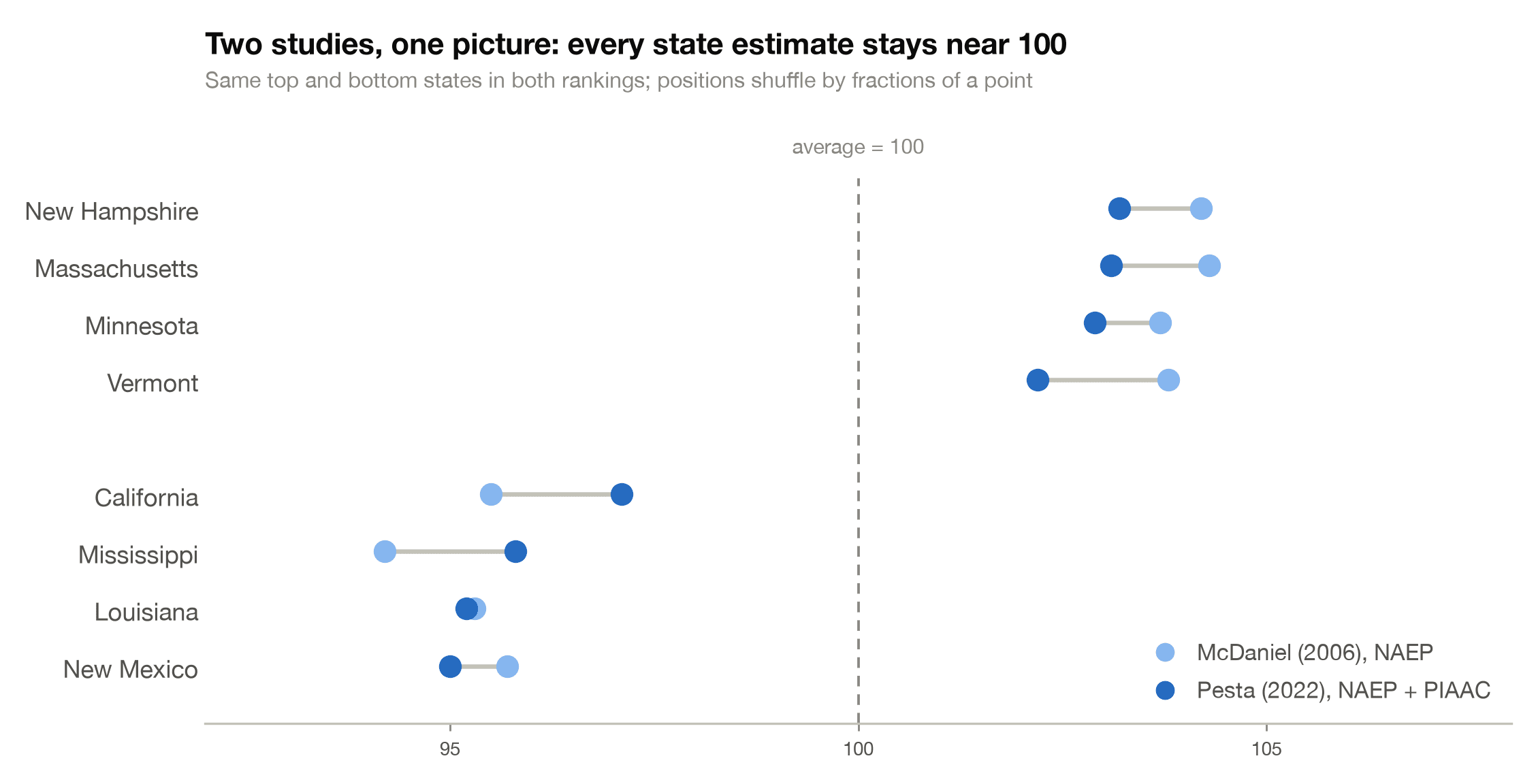 Dumbbell chart comparing McDaniel 2006 and Pesta 2022 state IQ estimates for the top and bottom states, all clustered near 100