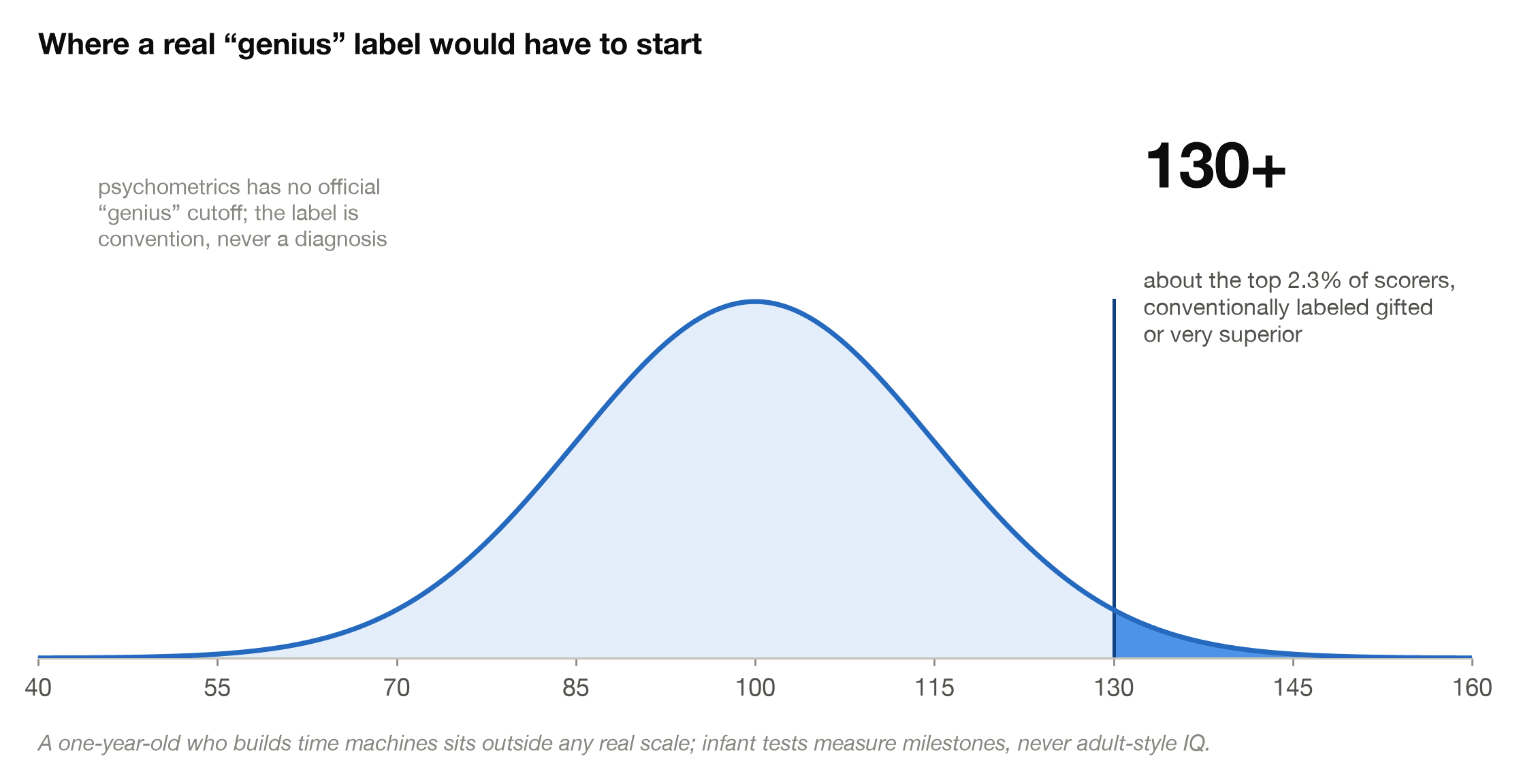 A real IQ distribution showing scores of 130 and above, about the top 2.3%, conventionally labeled gifted