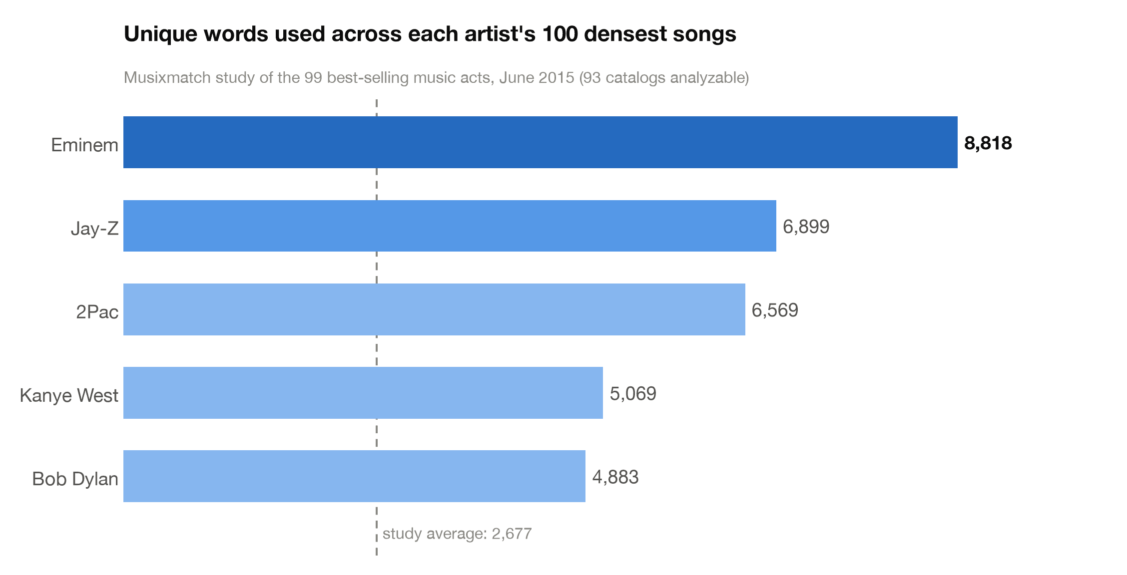 Bar chart of the 2015 Musixmatch study: Eminem used 8,818 unique words across his 100 densest songs, ahead of Jay-Z, 2Pac, Kanye West, and Bob Dylan, against a study average of 2,677