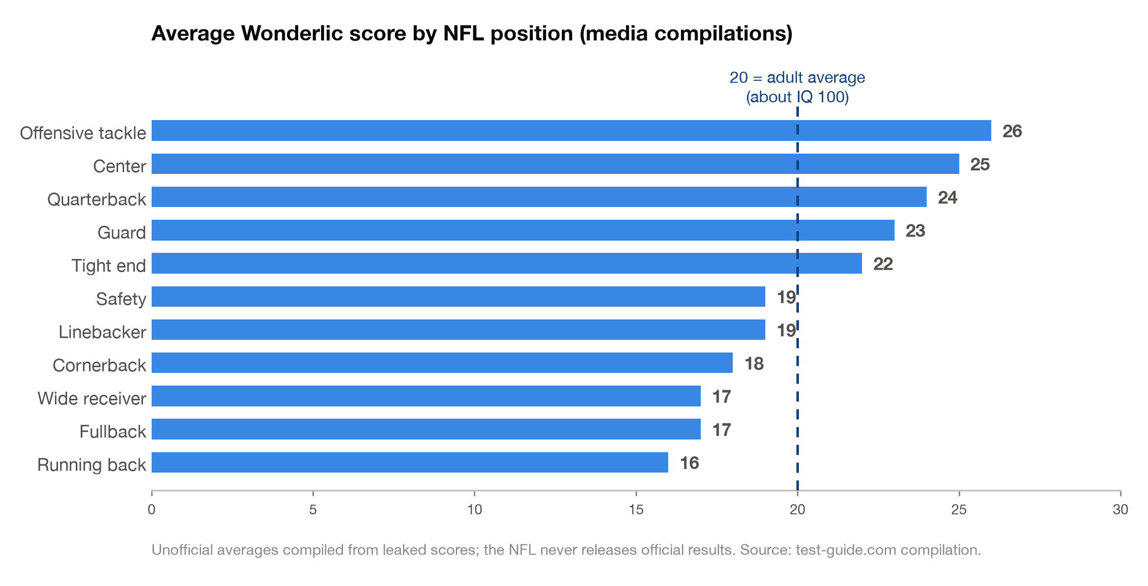 Bar chart of average Wonderlic scores by NFL position from media compilations, from running back at 16 to offensive tackle at 26, with the adult average of 20 marked