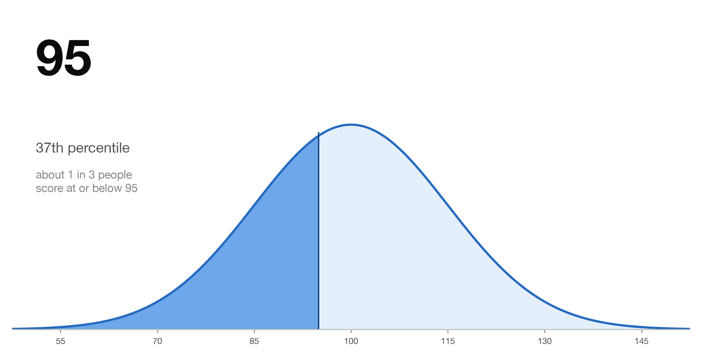 Bell curve with mean 100 and standard deviation 15 showing an IQ of 95 at about the 37th percentile, with the region at and below 95 shaded
