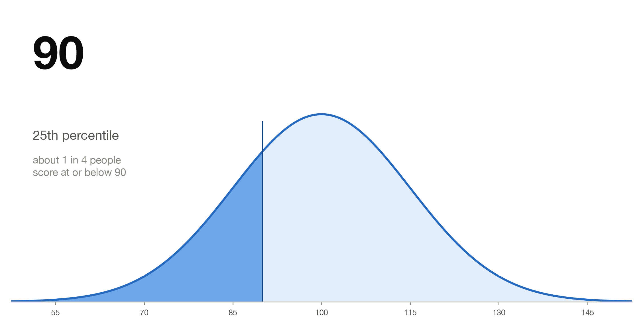 Bell curve with mean 100 and standard deviation 15 showing an IQ of 90 at about the 25th percentile, with the region at and below 90 shaded