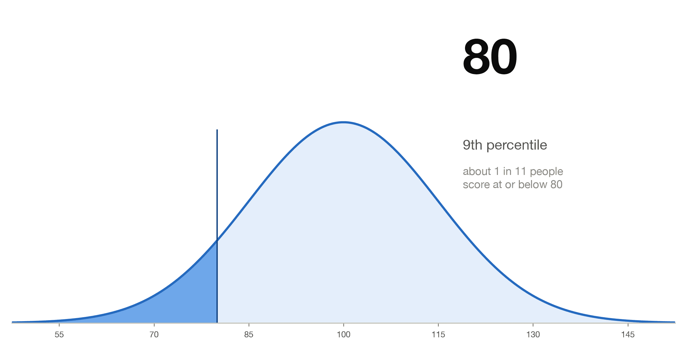 Bell curve with mean 100 and standard deviation 15 showing an IQ of 80 at about the 9th percentile, with the region at and below 80 shaded
