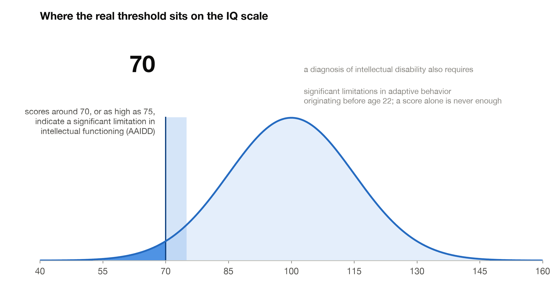 Bell curve of IQ scores showing the threshold near 70 that clinicians use when assessing intellectual functioning