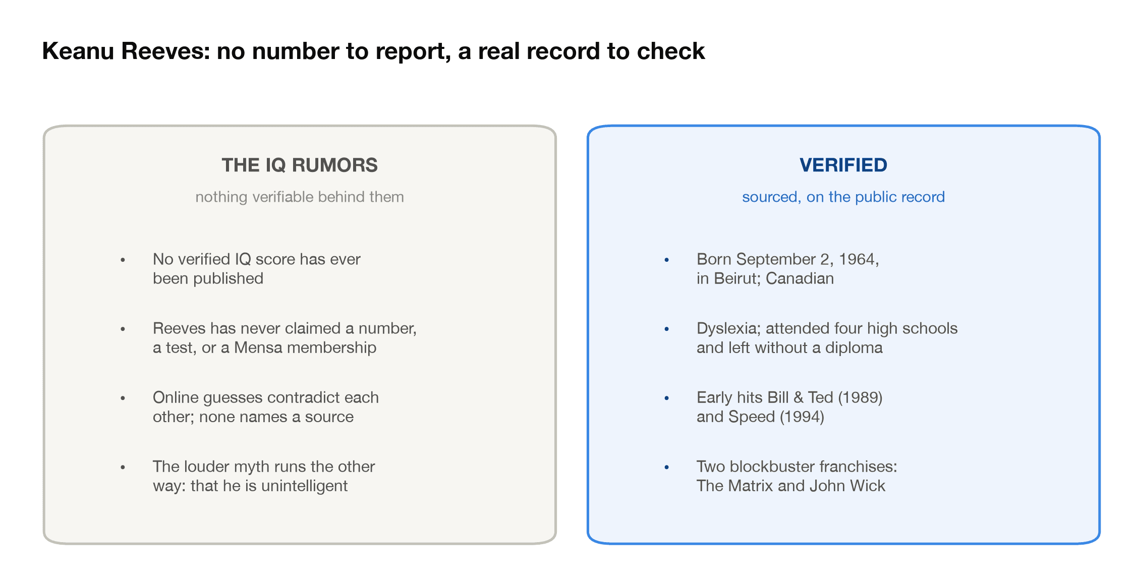 Comparison showing no verified IQ number exists for Keanu Reeves next to his verified record of birth in Beirut, dyslexia, four high schools, and blockbuster franchises