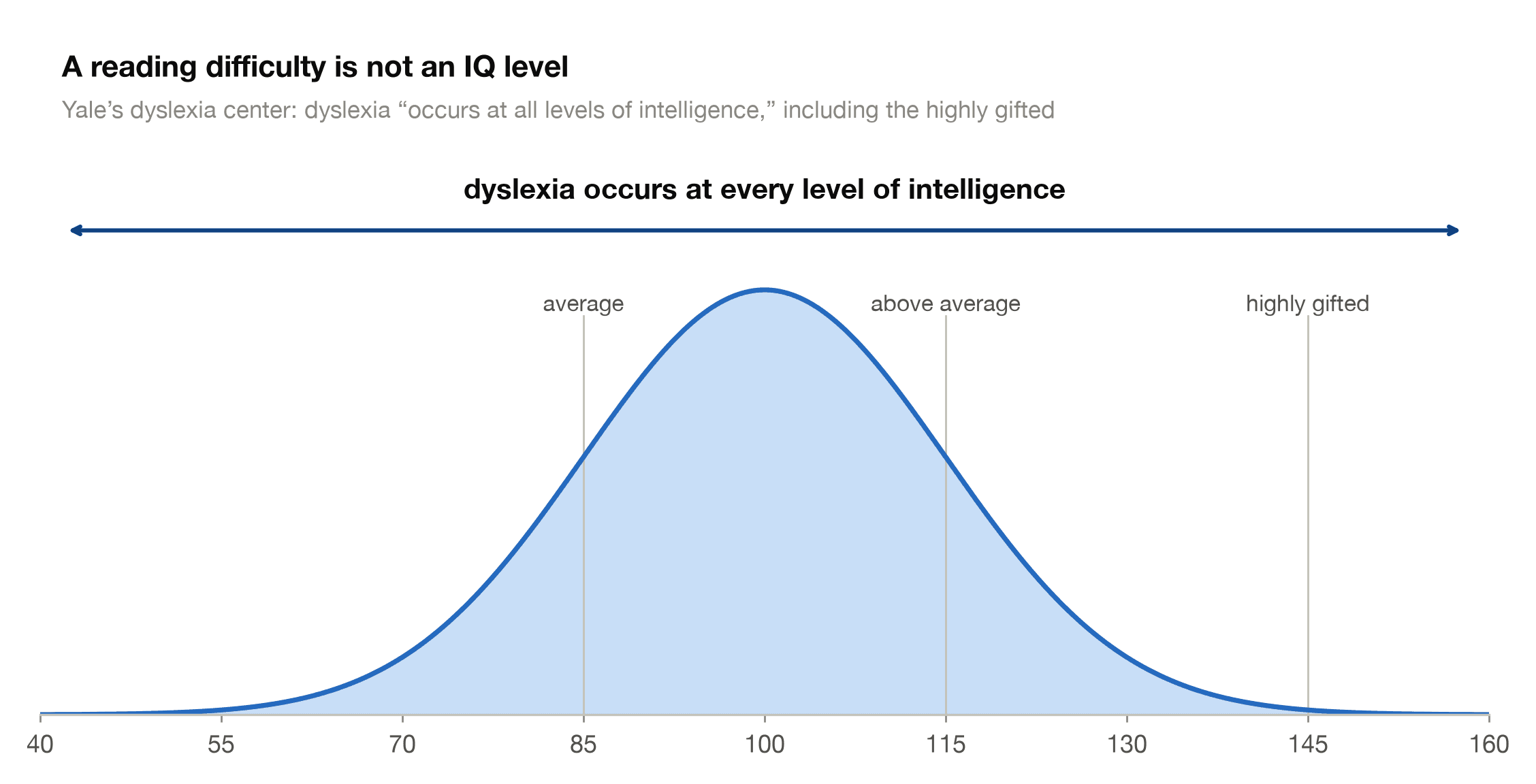 Bell curve illustrating the Yale dyslexia center's point that dyslexia occurs at every level of intelligence, from average to highly gifted